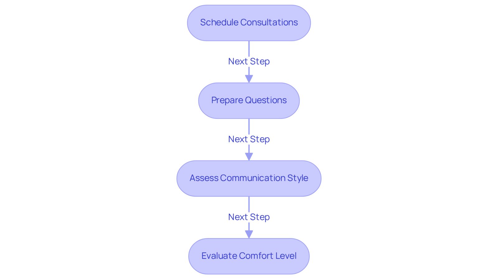 Follow the arrows to see the steps you should take when looking for a collision attorney. Each box gives you a clear action to focus on, helping you navigate the process smoothly.