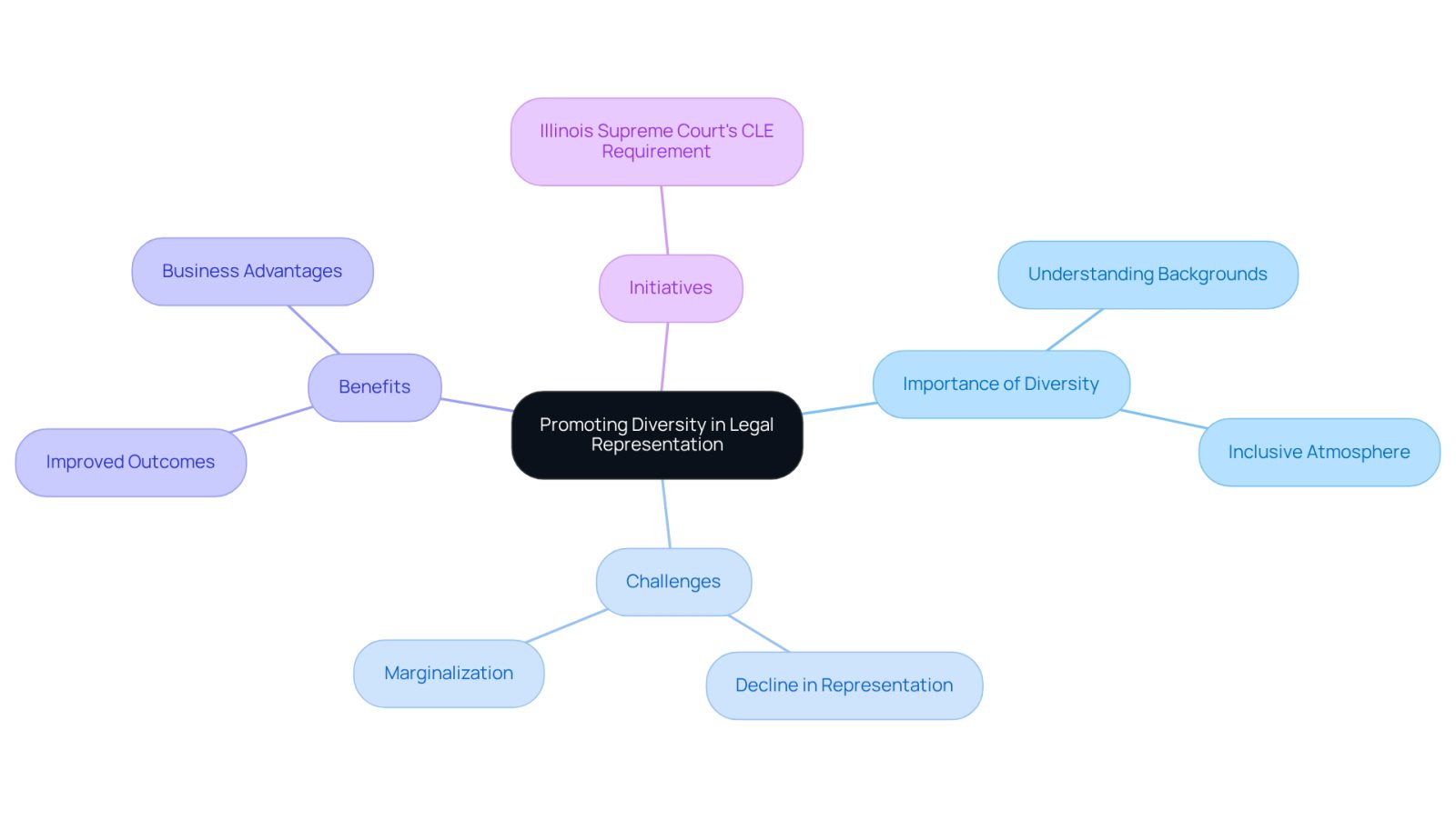 This mindmap illustrates the key aspects of promoting diversity in legal representation. Start at the center with the main theme, then explore the branches to see why diversity matters, the challenges we face, the benefits it brings, and the initiatives in place to support it.