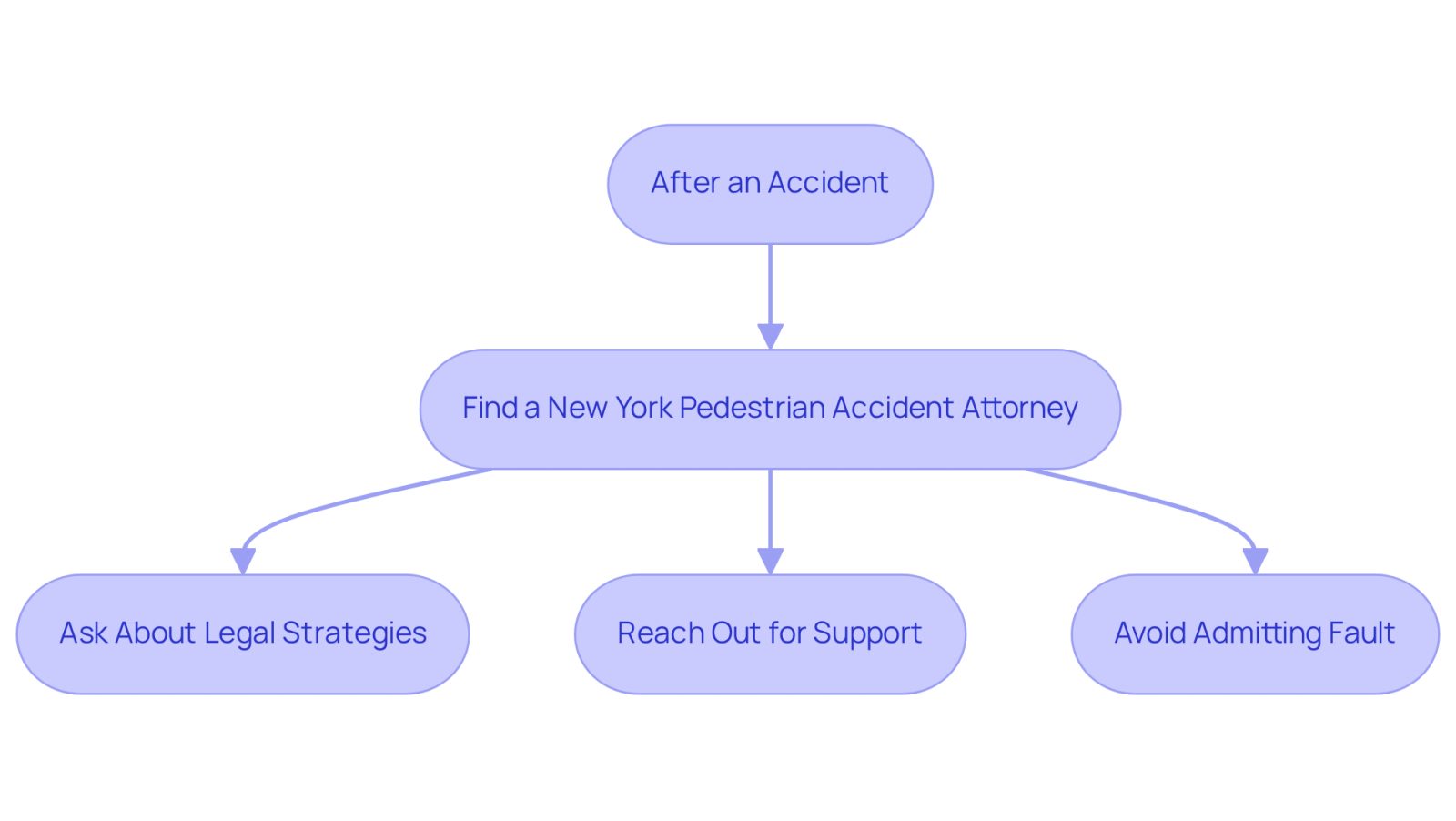 This flowchart guides you through the important steps to take after a pedestrian accident. Start at the top and follow the arrows to see what actions to take next, ensuring you get the support you need.