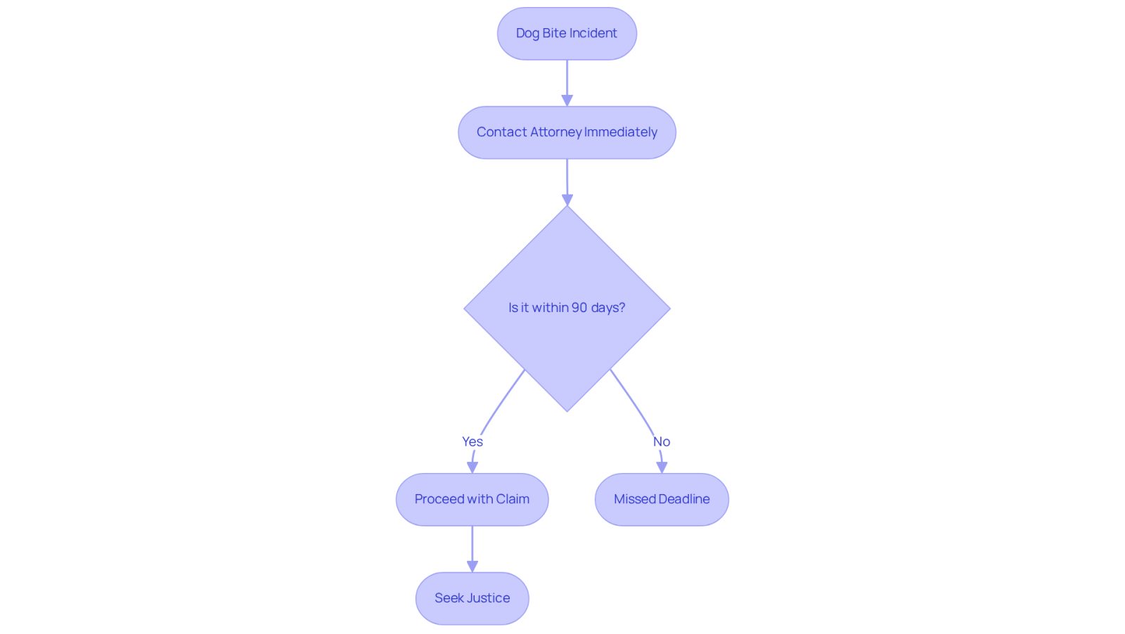 This flowchart guides you through the steps to take after a dog bite incident. Start at the top with the incident, then contact an attorney right away. If you're within the 90-day window, you can proceed with your claim; otherwise, you may miss your chance for justice.