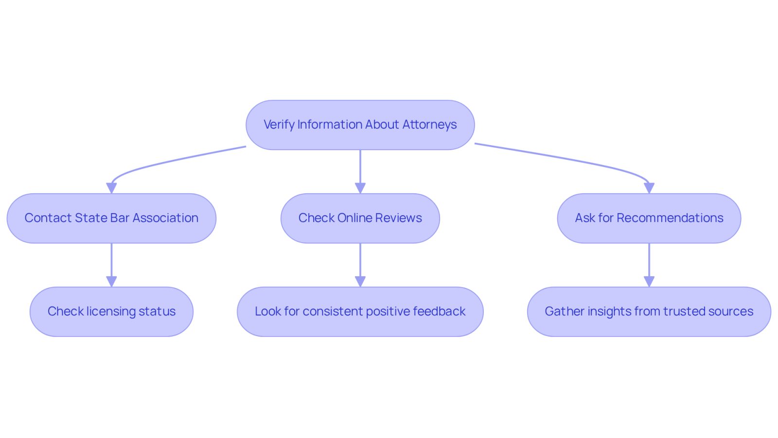 This flowchart guides you through the process of verifying an attorney's credibility. Start at the top and follow the arrows to see each step you can take, from contacting the state bar to checking reviews and asking for personal recommendations.