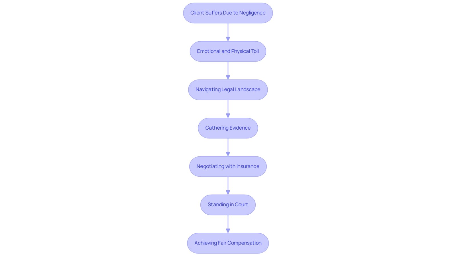 This flowchart illustrates the journey of a personal injury client and the critical steps their attorney takes to ensure they receive the justice and compensation they deserve. Each box represents a key action or outcome in the process.