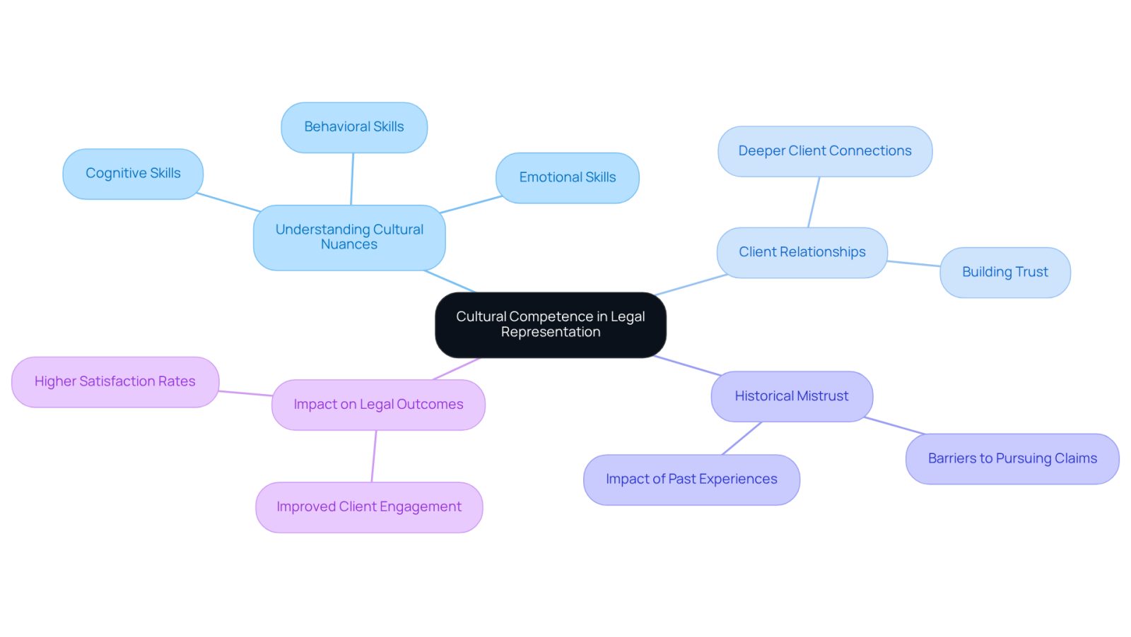This mindmap illustrates how cultural competence influences legal representation. Start at the center with the main idea, then explore how understanding cultural factors can improve client relationships and legal outcomes. Each branch represents a key concept, showing how they connect to the central theme.