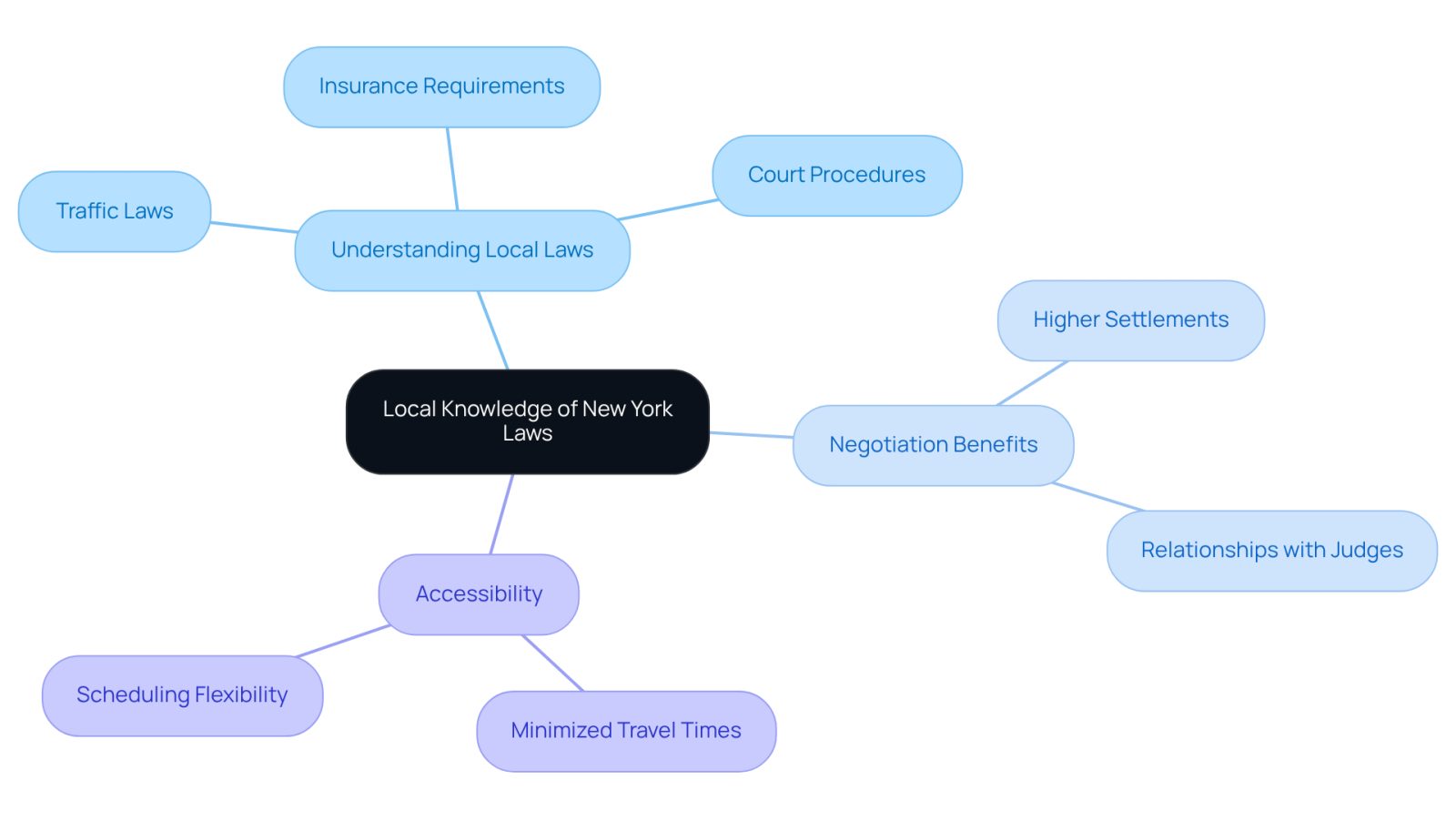 This mindmap shows how local knowledge of New York laws can help you after a car accident. Each branch represents a key benefit of hiring a local lawyer, making it easier to see how they can support you through the legal process.
