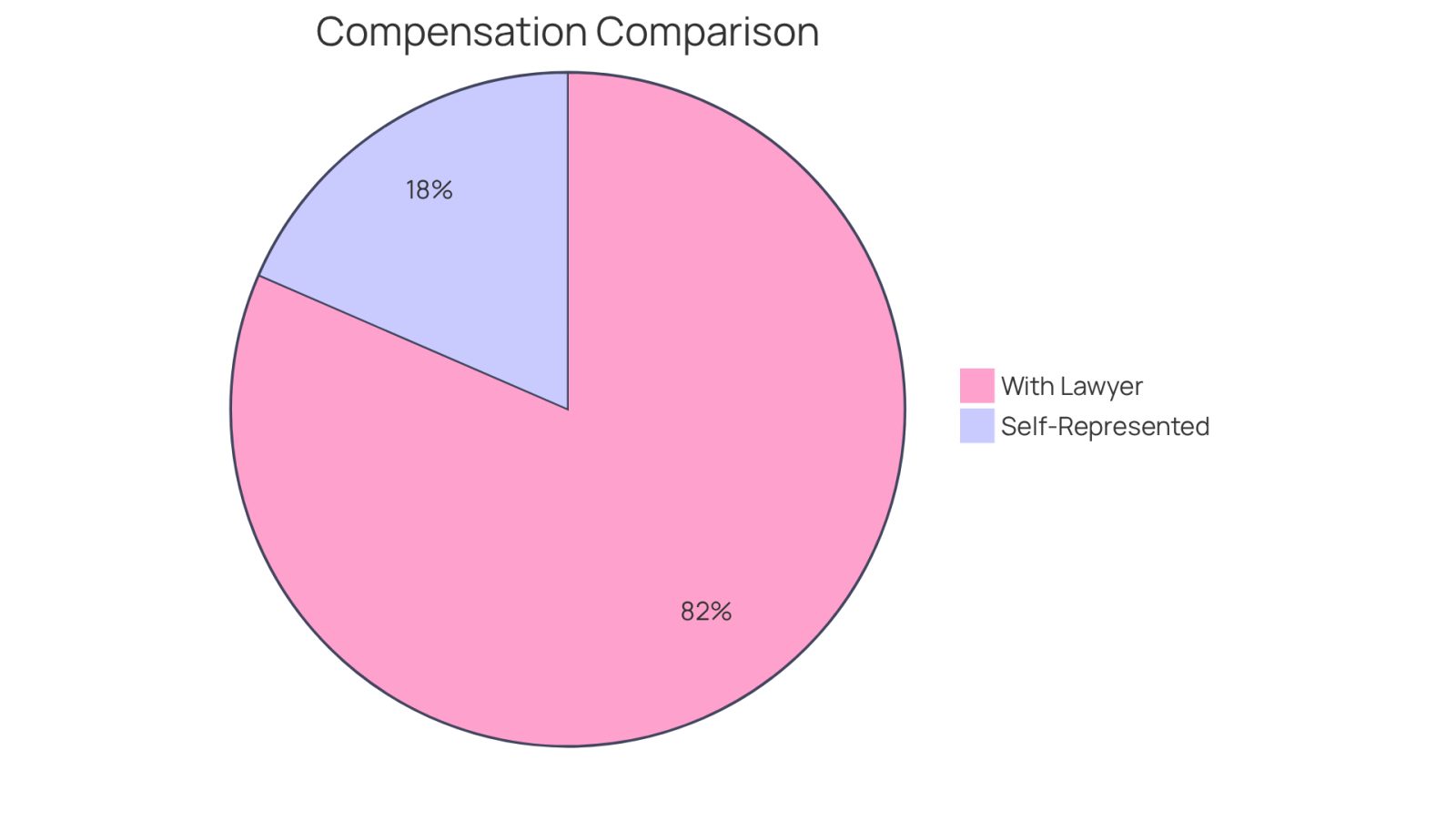This chart shows how much more individuals typically receive when they hire a lawyer compared to those who don't. The larger blue slice represents the average compensation for those with legal help, while the smaller red slice shows the amount for those who go it alone. The bigger the slice, the better the financial outcome!