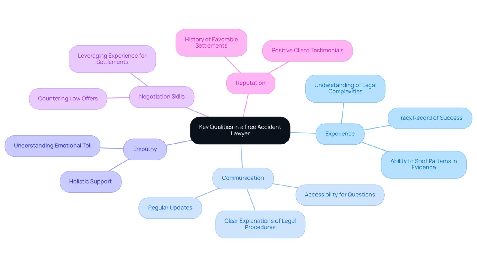 This mindmap helps you visualize the important qualities to consider when choosing a free accident lawyer. Each branch represents a key quality, and the sub-branches provide more details about what to look for within that quality. Follow the branches to understand how each quality contributes to finding the right legal support.