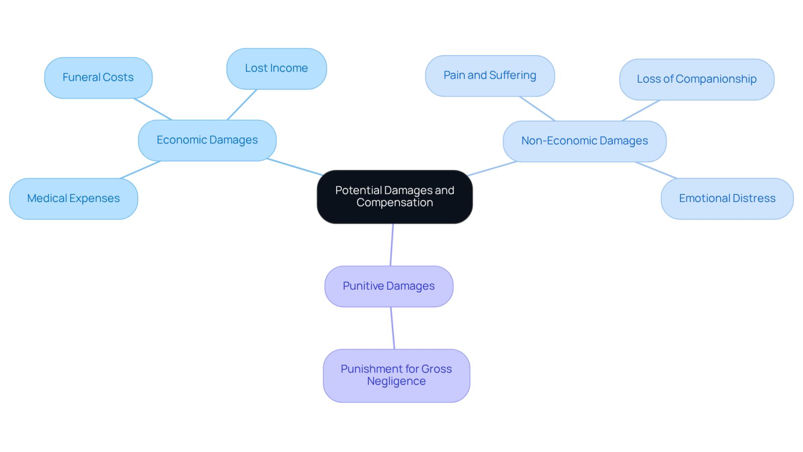 This mindmap helps you see the different types of damages families can seek after a wrongful death. Each branch represents a category of damages, and the sub-branches show specific examples or details related to those categories. It's a way to visualize the complex information and understand how these damages relate to each other.