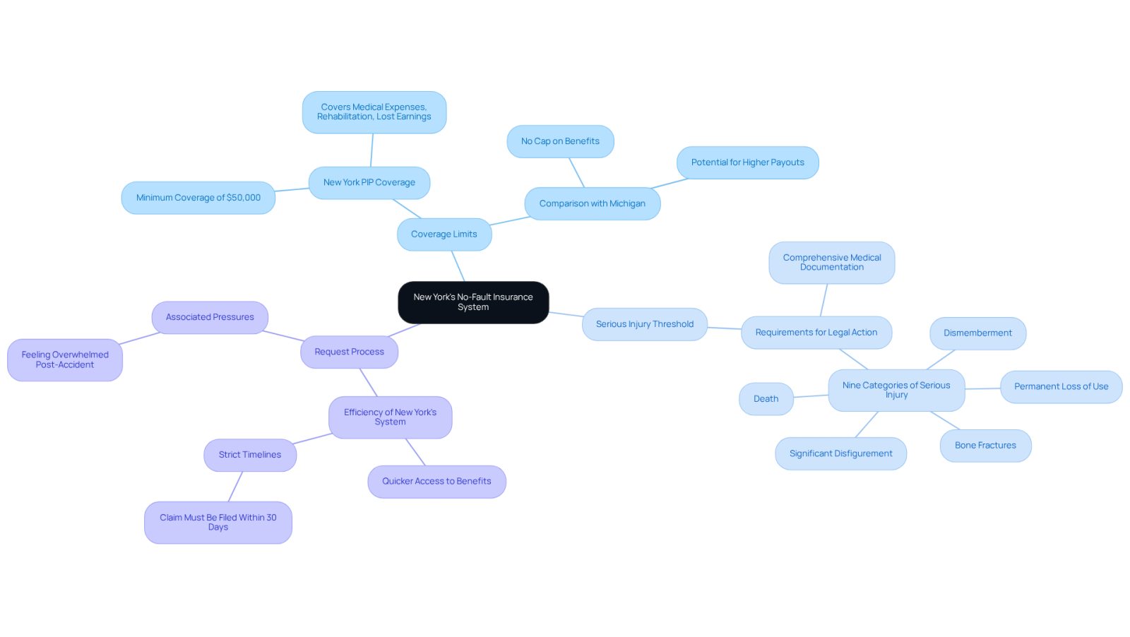 This mindmap illustrates how New York's no-fault insurance system compares to other states. Each branch represents a key aspect of the system, with sub-branches providing specific details about New York and other states, helping you understand the differences and what they mean for you.