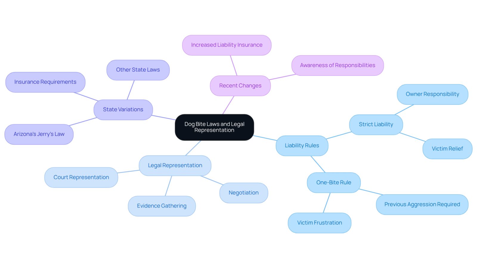 This mindmap illustrates the key concepts related to dog bite laws. Start at the center with the main topic, then explore the branches to understand different liability rules, the role of legal representation, and how laws vary by state. Each branch represents a crucial aspect of navigating dog bite incidents.