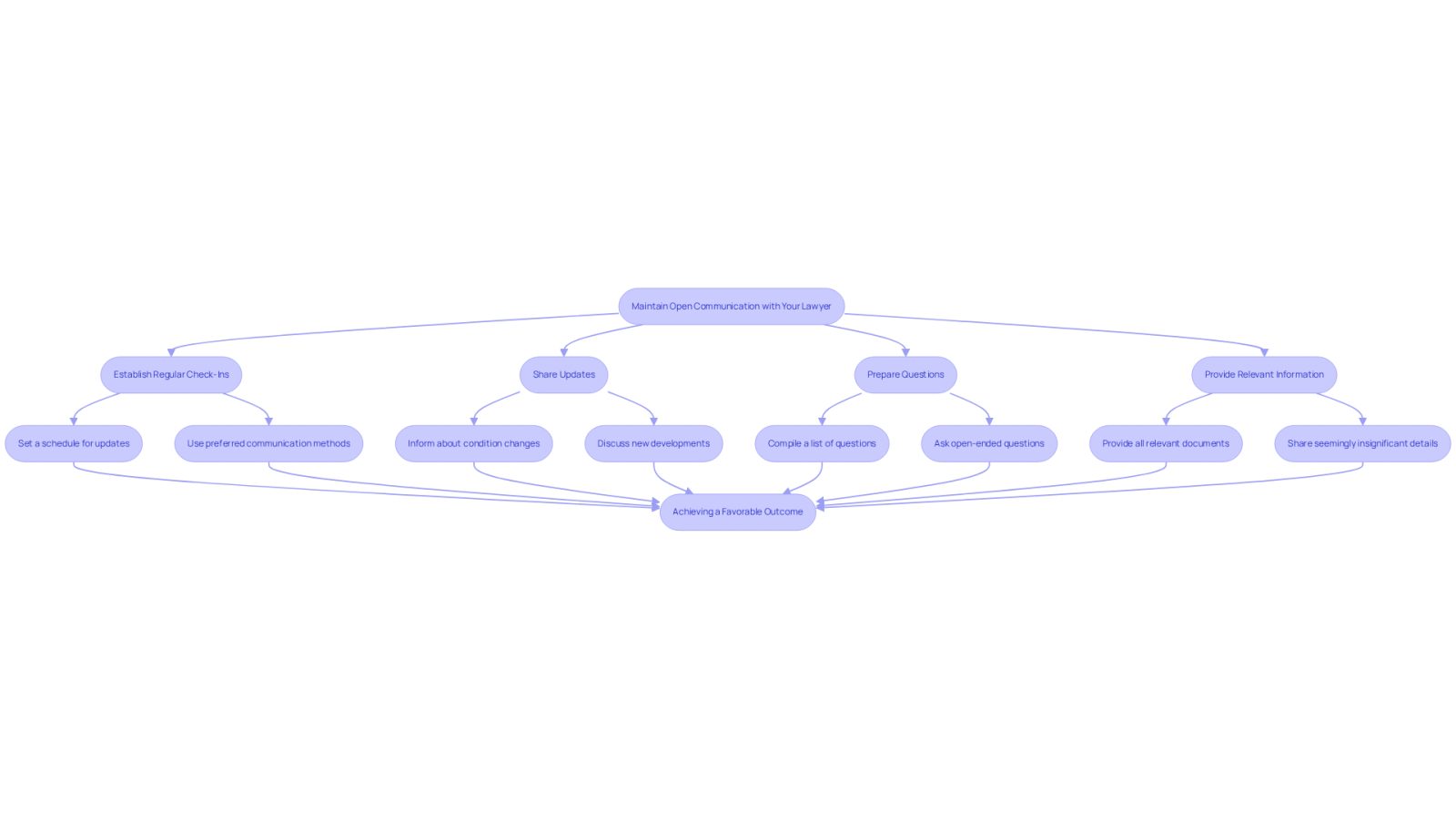 This flowchart outlines how to maintain open communication with your attorney. Each step shows a strategy you can use to ensure your concerns are addressed and to strengthen your relationship with your lawyer. Follow the arrows to see how these strategies connect to achieving the best outcome for your case.