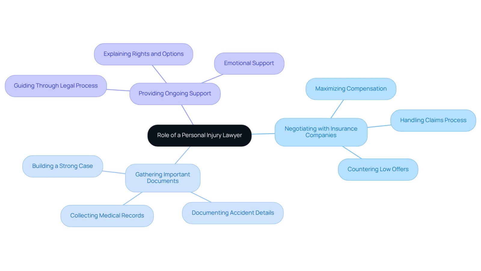 The center of the mindmap shows the main role of a personal injury lawyer. Each branch represents a key function they perform, and the sub-branches provide more details about how they help clients. This visual helps you see the full picture of what a personal injury lawyer does.