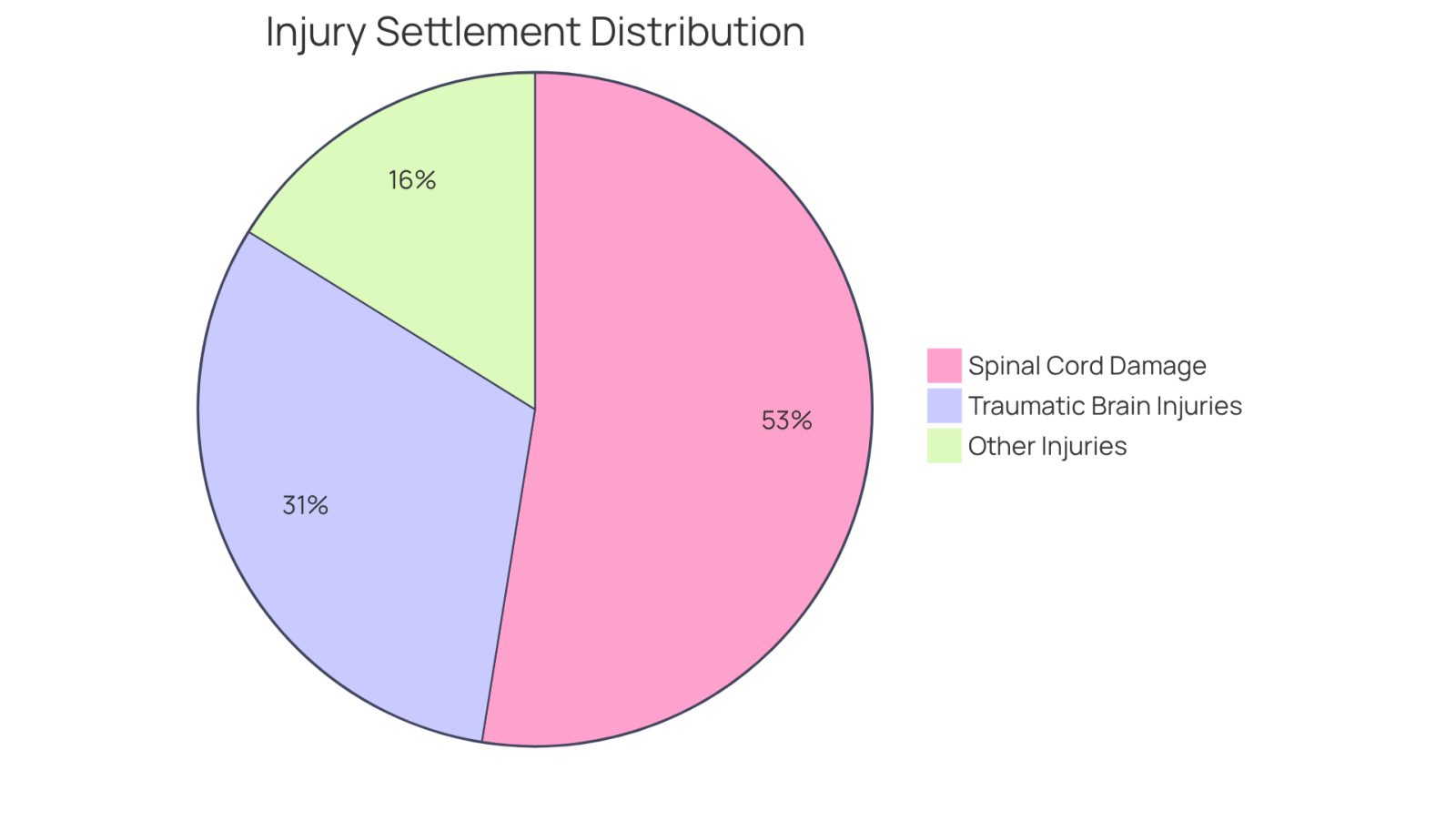 This pie chart shows the average settlement amounts for different types of injuries sustained in construction accidents. Each slice represents a type of injury, with the size of the slice indicating the average amount awarded. The larger the slice, the higher the average settlement for that injury type.