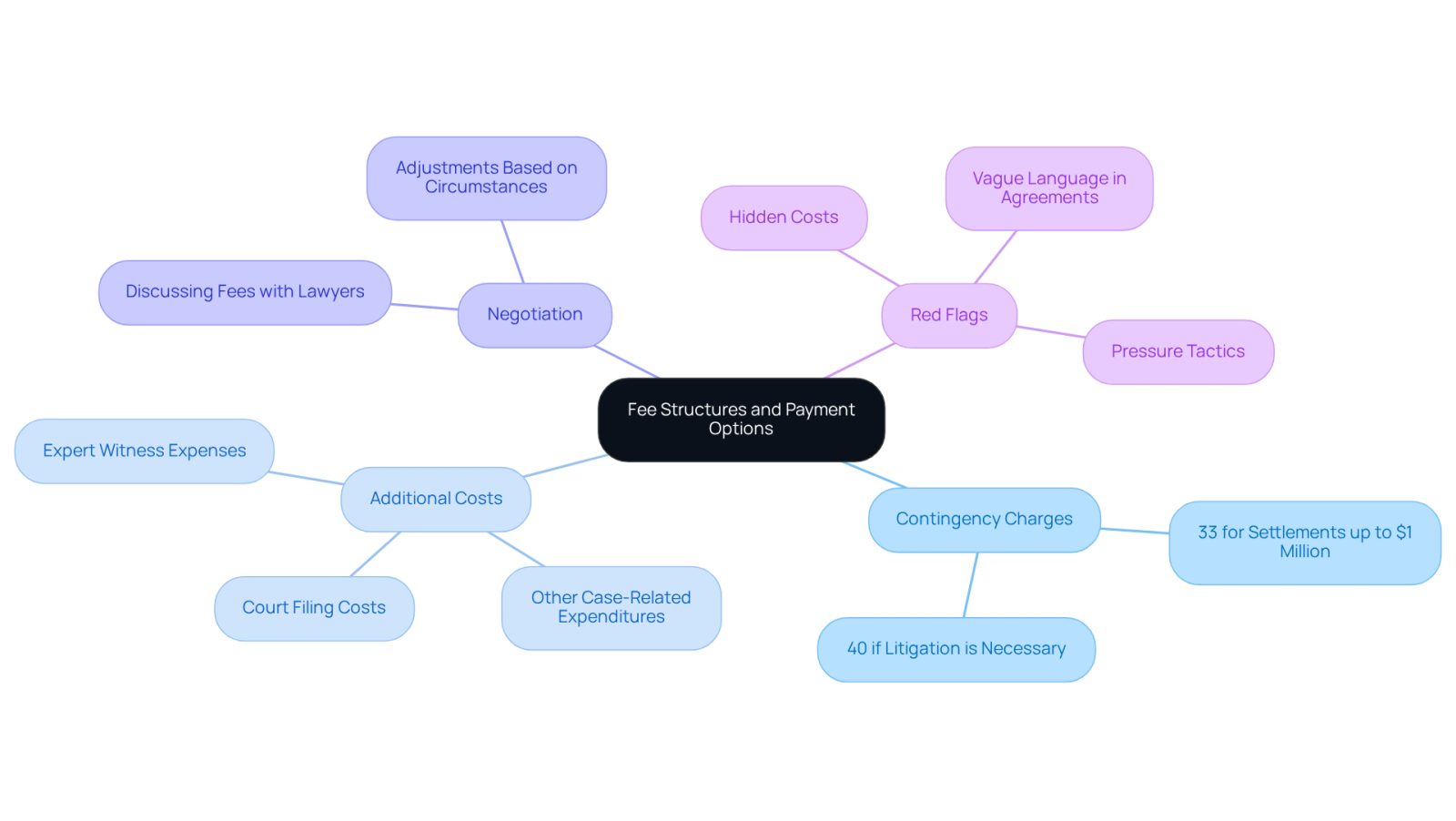 This mindmap helps you navigate the financial aspects of legal representation. Start at the center with the main topic, then explore each branch to see details about different fee structures, potential extra costs, and important considerations when hiring a lawyer.