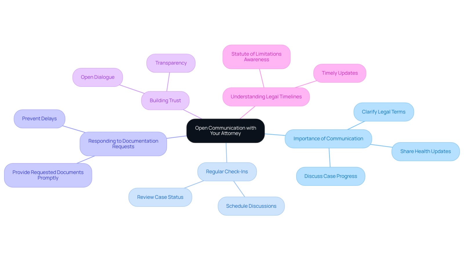 This mindmap illustrates how maintaining communication with your attorney can impact your case. Each branch represents a key aspect of communication, showing how they connect to the central theme of effective legal representation.