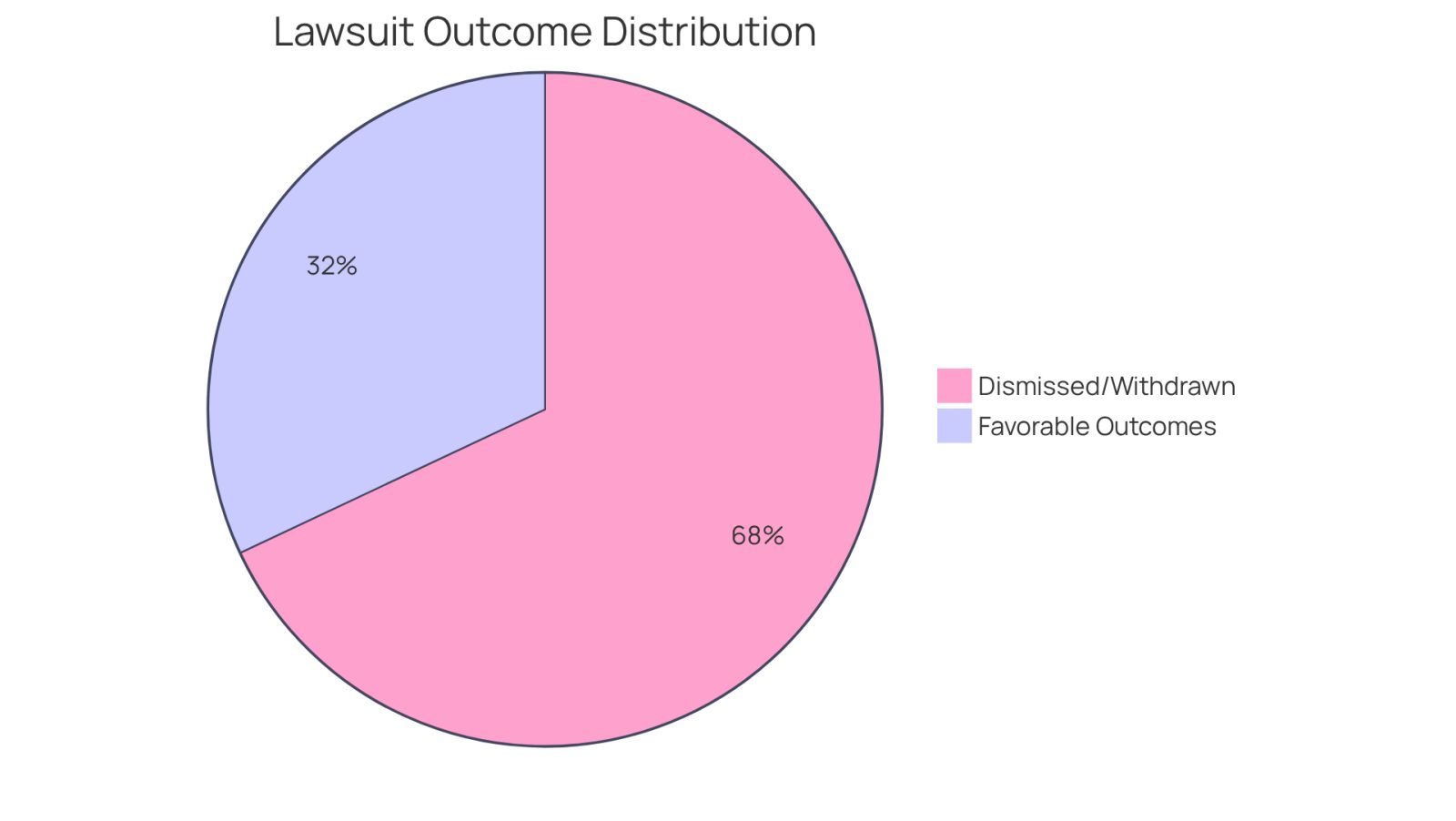 This chart shows the outcomes of healthcare negligence lawsuits. The larger red slice represents the 68% of cases that are dismissed or withdrawn, while the smaller green slice represents the 32% that achieve favorable outcomes. The average settlement amount of $4 million is highlighted to show the potential success when choosing the right attorney.