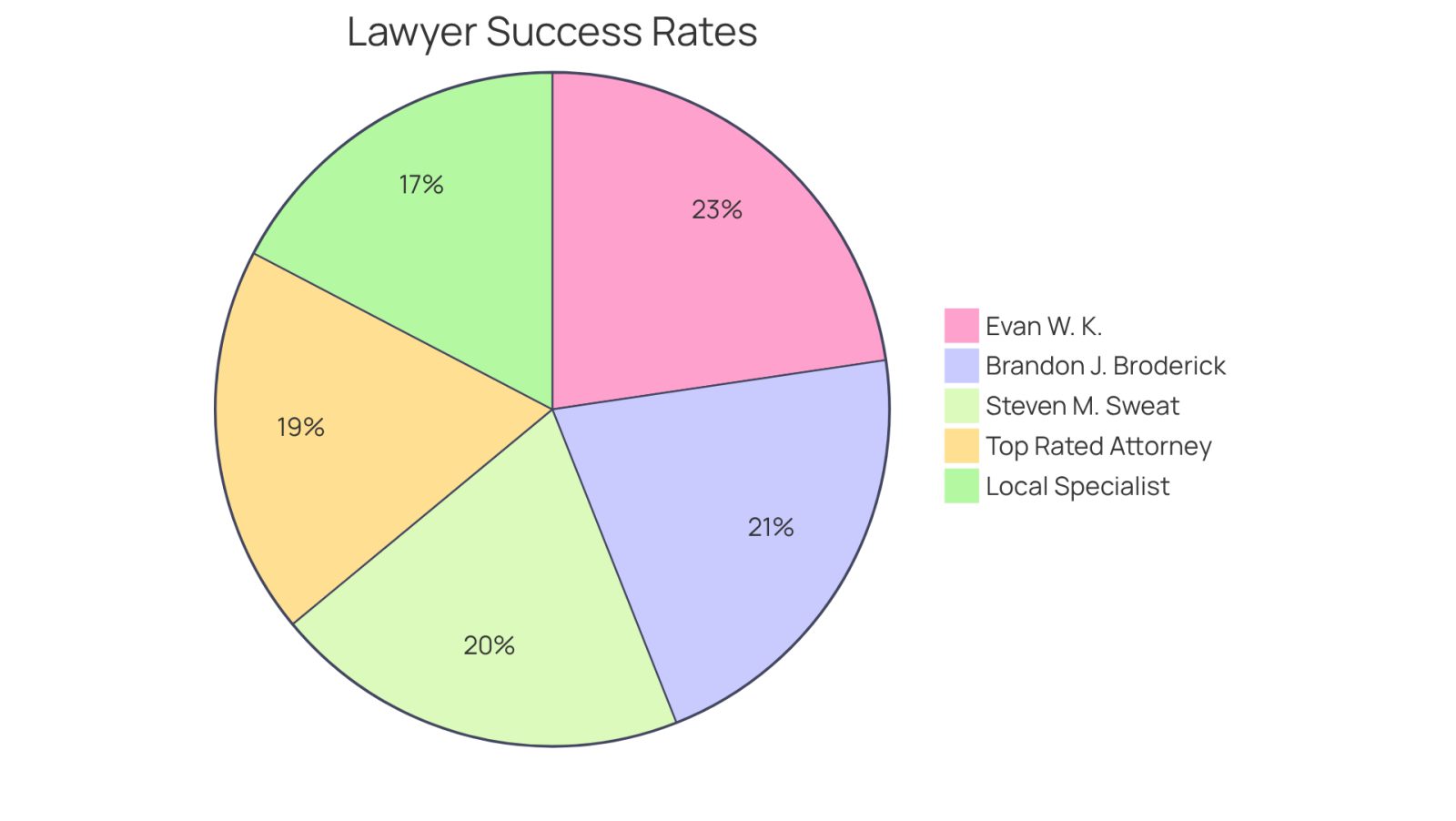 Each slice of the pie shows the success rate of a different lawyer. The larger the slice, the higher the percentage of cases they have resolved favorably. This helps you see which lawyers have a stronger track record.