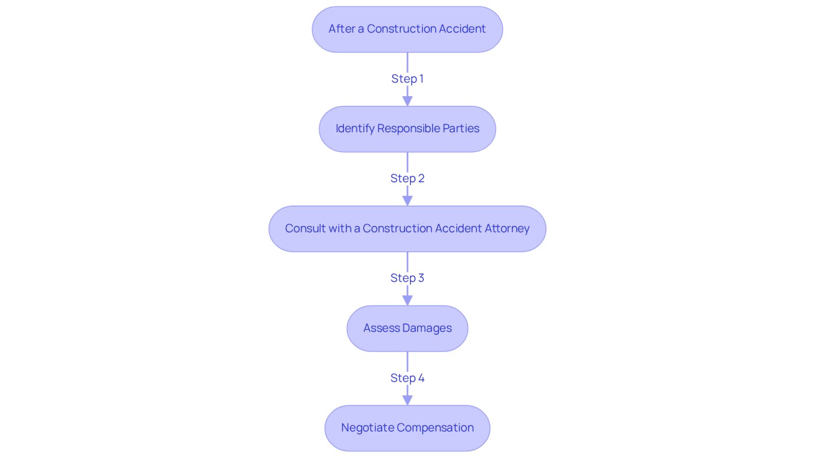 This flowchart guides you through the steps to take after a construction accident. Start at the top and follow the arrows to see how to identify who is responsible, consult with a lawyer, assess your damages, and negotiate for compensation.