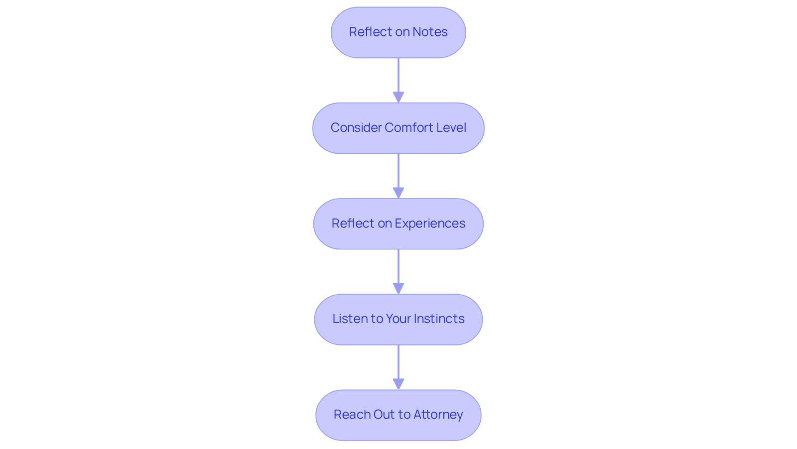 Follow the boxes from top to bottom to see the steps you should take when deciding on your attorney. Each box represents a key action to help you make an informed choice.