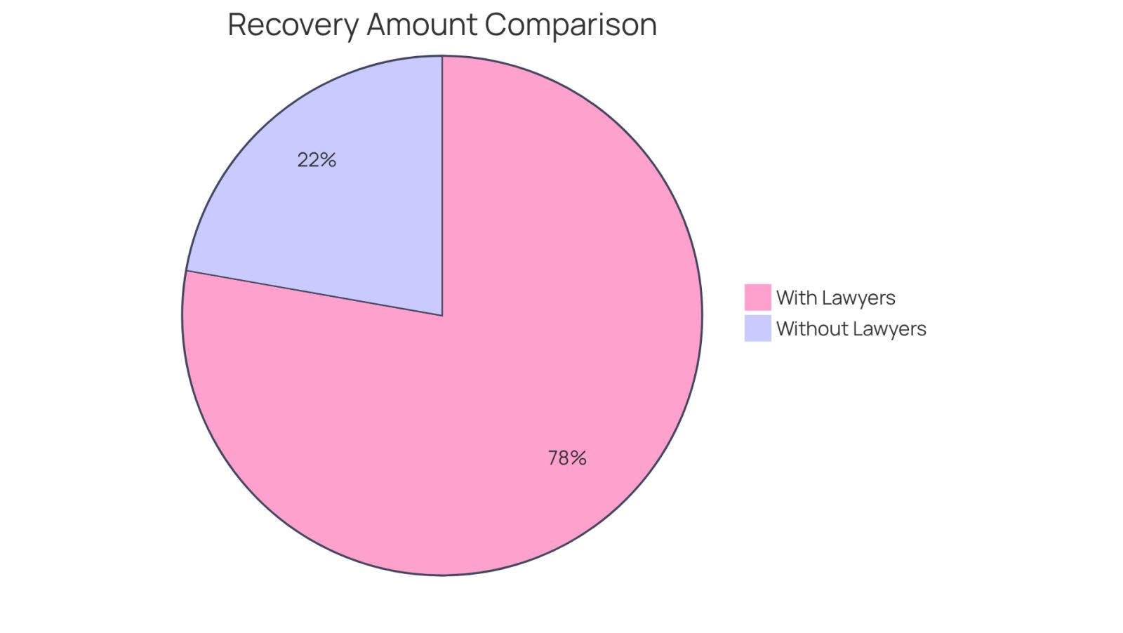 This pie chart shows how much more clients with specialized lawyers recover compared to those who don't have legal representation. The bigger the slice, the better the outcome for clients with experienced attorneys.