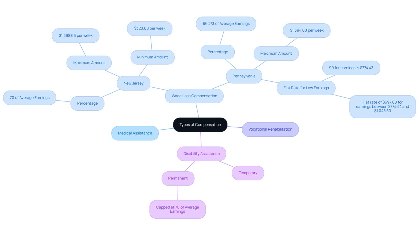 This mindmap starts with the main topic of compensation types and branches out into specific categories and details. Each branch represents a different aspect of compensation, helping you see how they connect and what you might be entitled to.