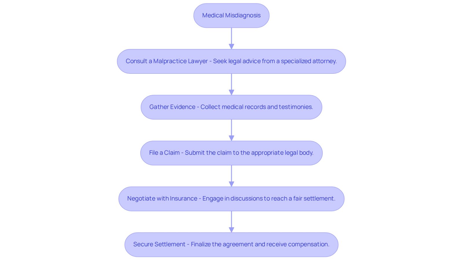 This flowchart guides you through the process of handling a medical misdiagnosis. Each step shows how a specialized lawyer can help you, from the initial consultation to securing a settlement. Follow the arrows to see how each stage connects!
