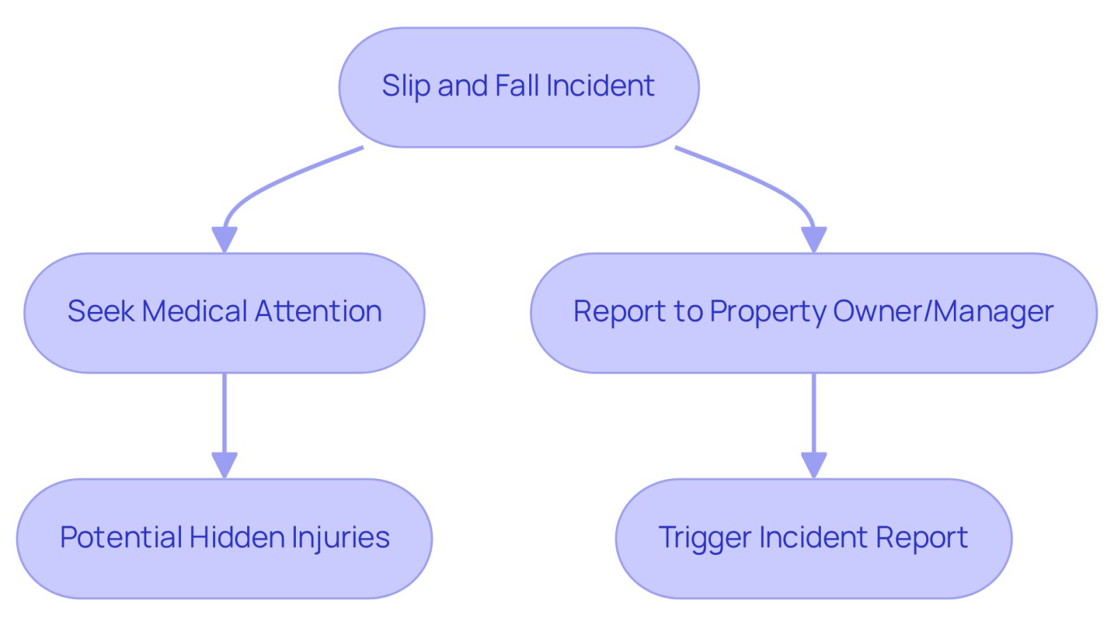 This flowchart guides you through what to do right after a slip and fall. Start at the top with the incident, then follow the arrows to see the two main actions you should take: getting medical help and reporting the incident. Each step is important for your health and any future claims.