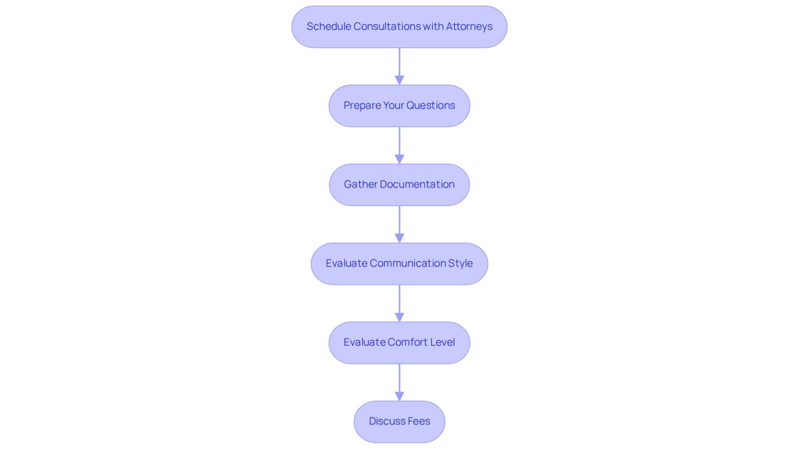 Each box represents a step you should take before meeting with an attorney. Follow the arrows to see the order in which to prepare, ensuring you cover all important aspects for a successful consultation.