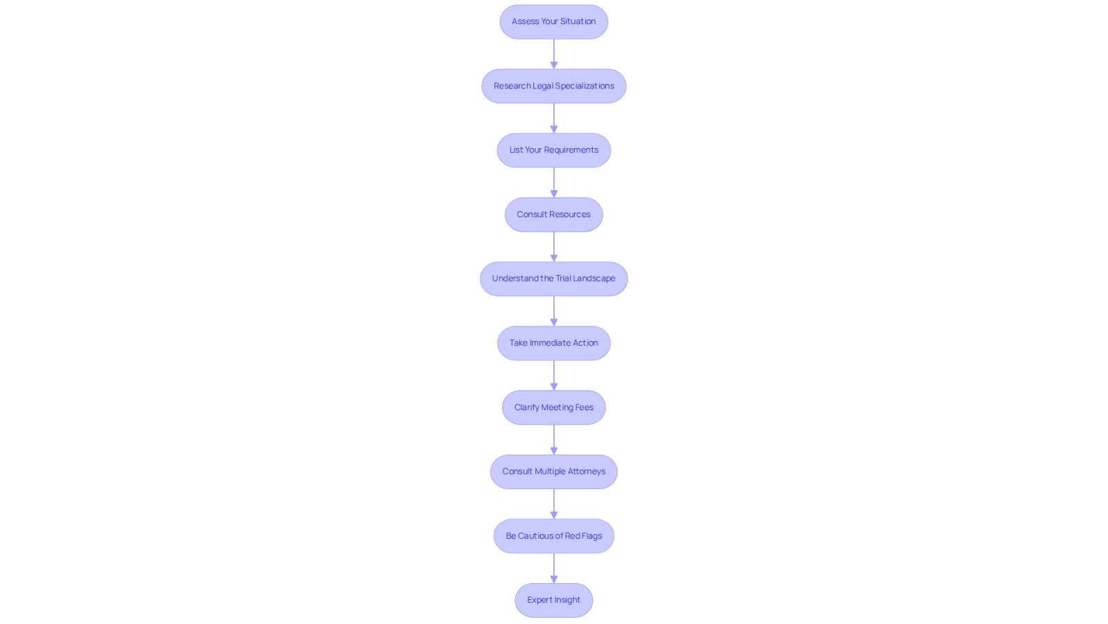 Each box represents a step you should take when looking for a lawyer. Follow the arrows to see the order of steps, starting from assessing your situation to seeking expert insight. This flowchart helps you navigate the process smoothly.