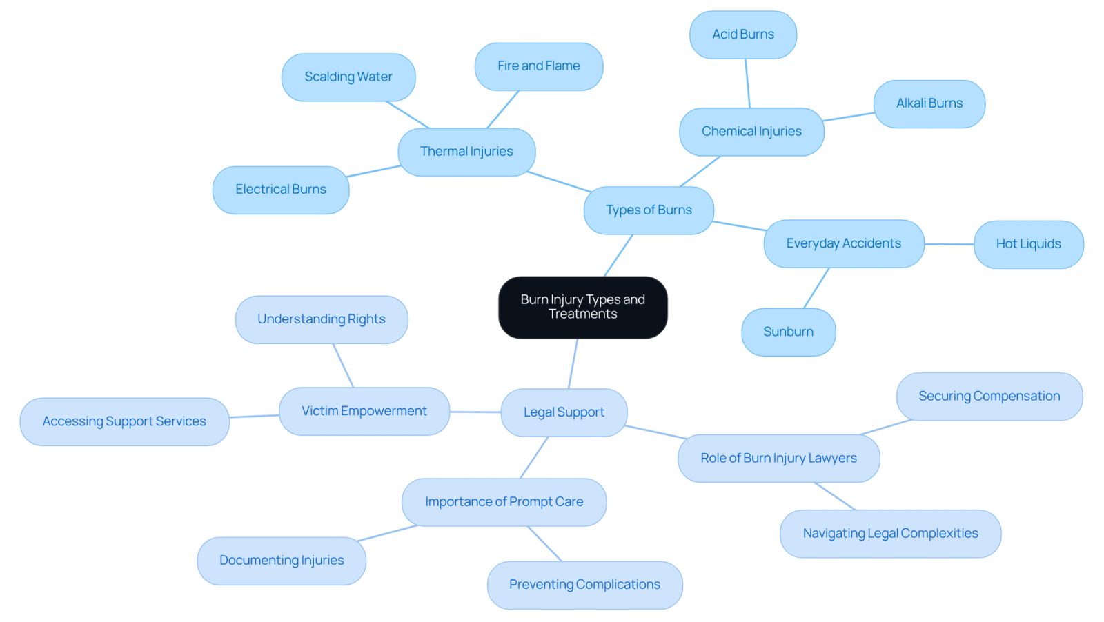 The central node represents the overall topic of burn injuries. The branches show different types of burns and the legal support available to victims. Each color-coded section helps you see how these elements connect and the importance of understanding them for recovery and justice.