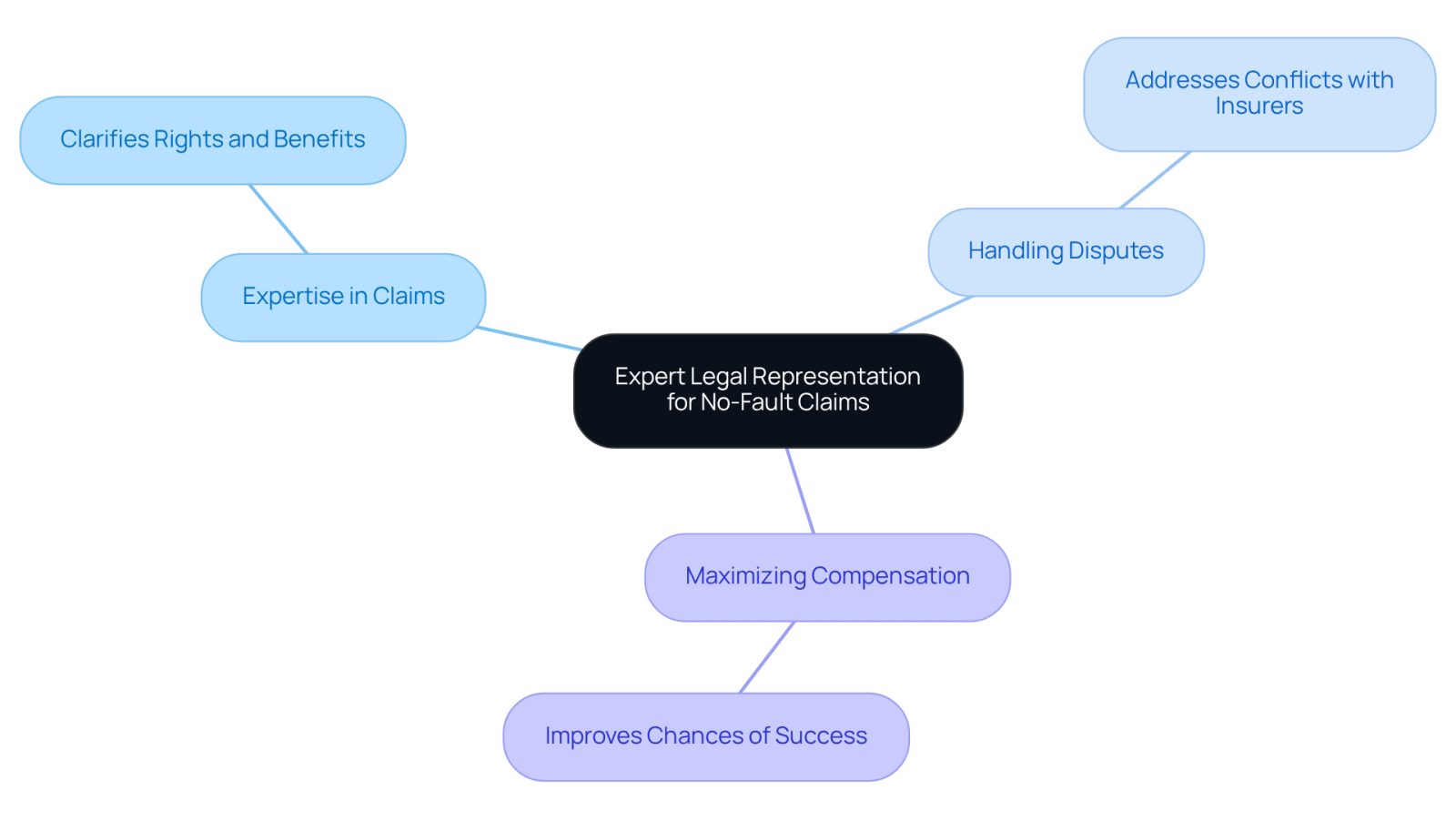 This mindmap shows how having a lawyer can help you navigate the no-fault insurance system. Each branch highlights a key benefit, helping you understand why legal support is essential for maximizing your compensation and ensuring fair treatment.