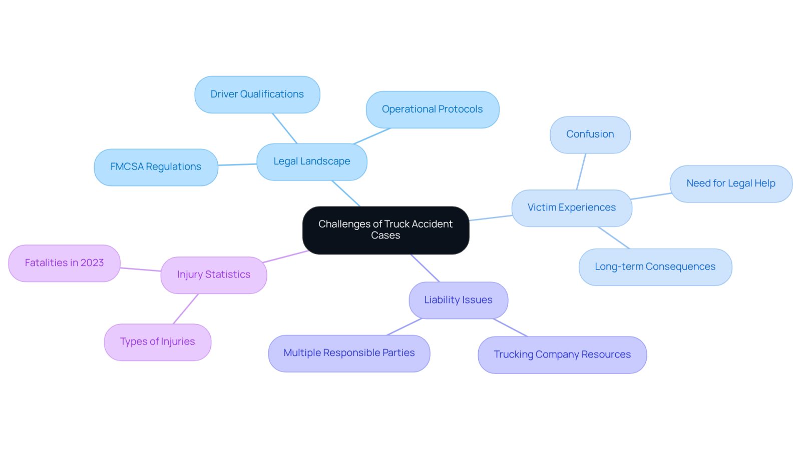 This mindmap illustrates the various challenges faced in truck accident cases. Start at the center with the main topic, then explore each branch to see the different aspects, such as legal issues, victim experiences, and statistics. Each color-coded branch helps you navigate through the complexities of these cases.