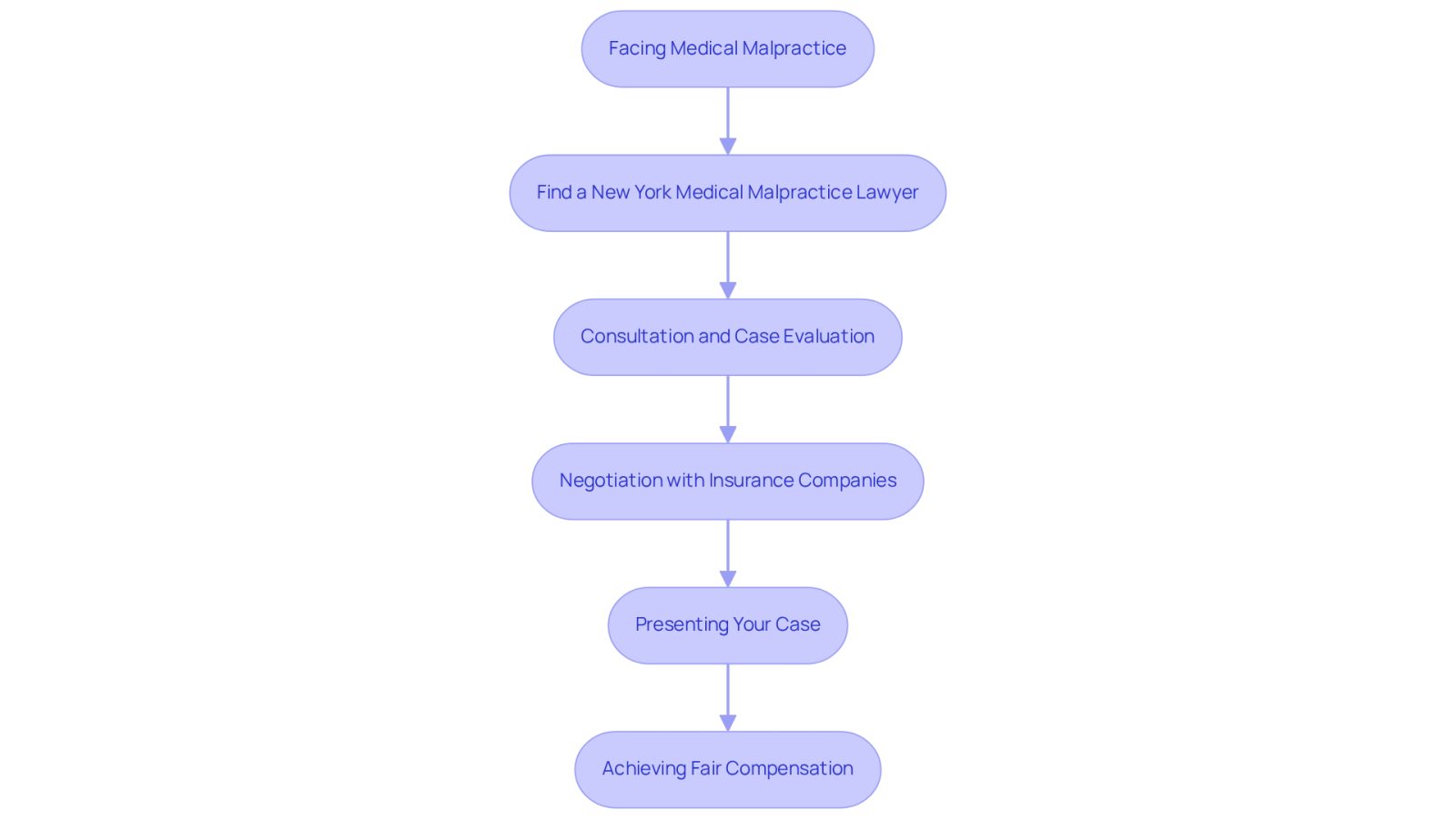 This flowchart illustrates the journey from facing medical malpractice to achieving fair compensation. Each box represents a key step in the process, guiding you through the necessary actions and decisions to take with the help of a skilled lawyer.