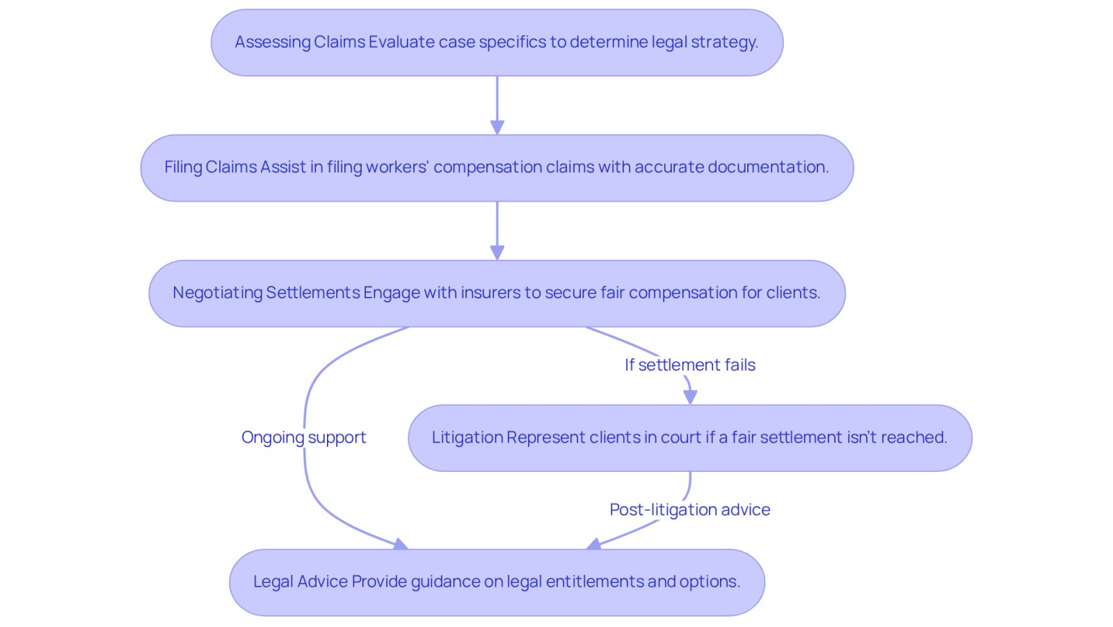 This flowchart shows the key roles that workplace injury lawyers play in helping injured workers. Each box represents a step in the process, guiding you through how they assist you from assessing your claim to potentially going to court.