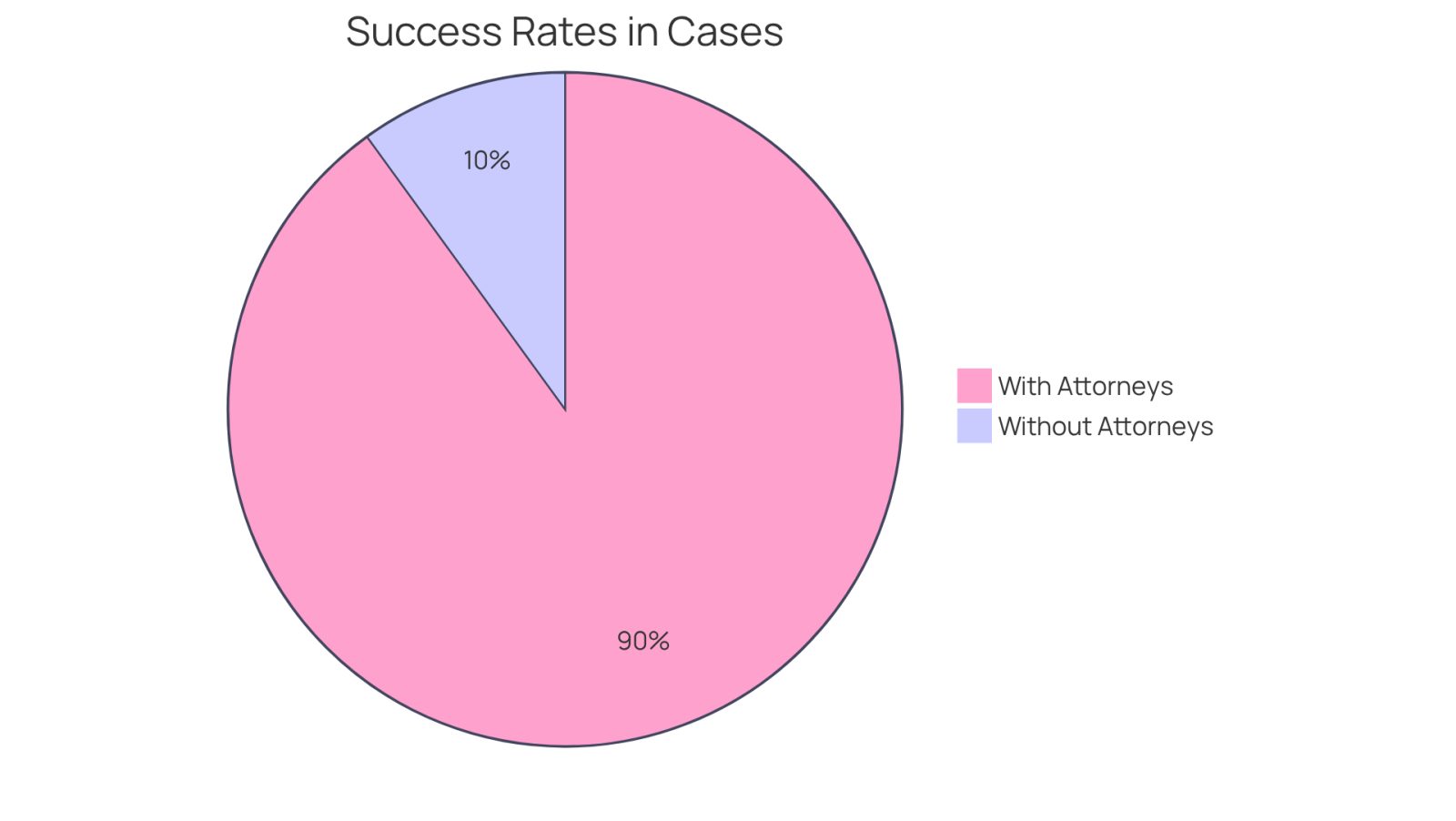 This chart shows how hiring a personal injury attorney can significantly increase your chances of winning a case. The green slice represents the high success rate for those who have legal representation, while the red slice shows the much lower success rate for those who try to handle their claims alone.