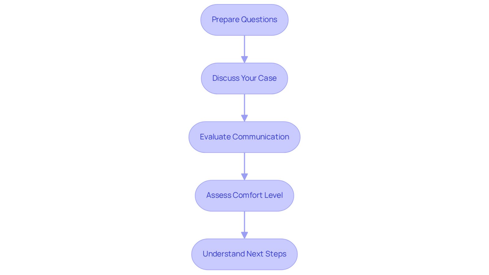 Each box represents a step in your journey to find the right lawyer. Follow the arrows to see how to prepare for and conduct your consultations effectively.