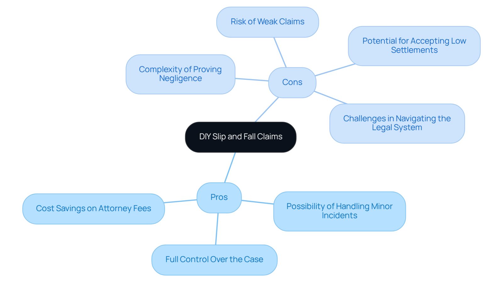 This mindmap shows the benefits and drawbacks of handling your slip and fall claim on your own. The 'Pros' side highlights the advantages, while the 'Cons' side outlines the risks and challenges you might face.