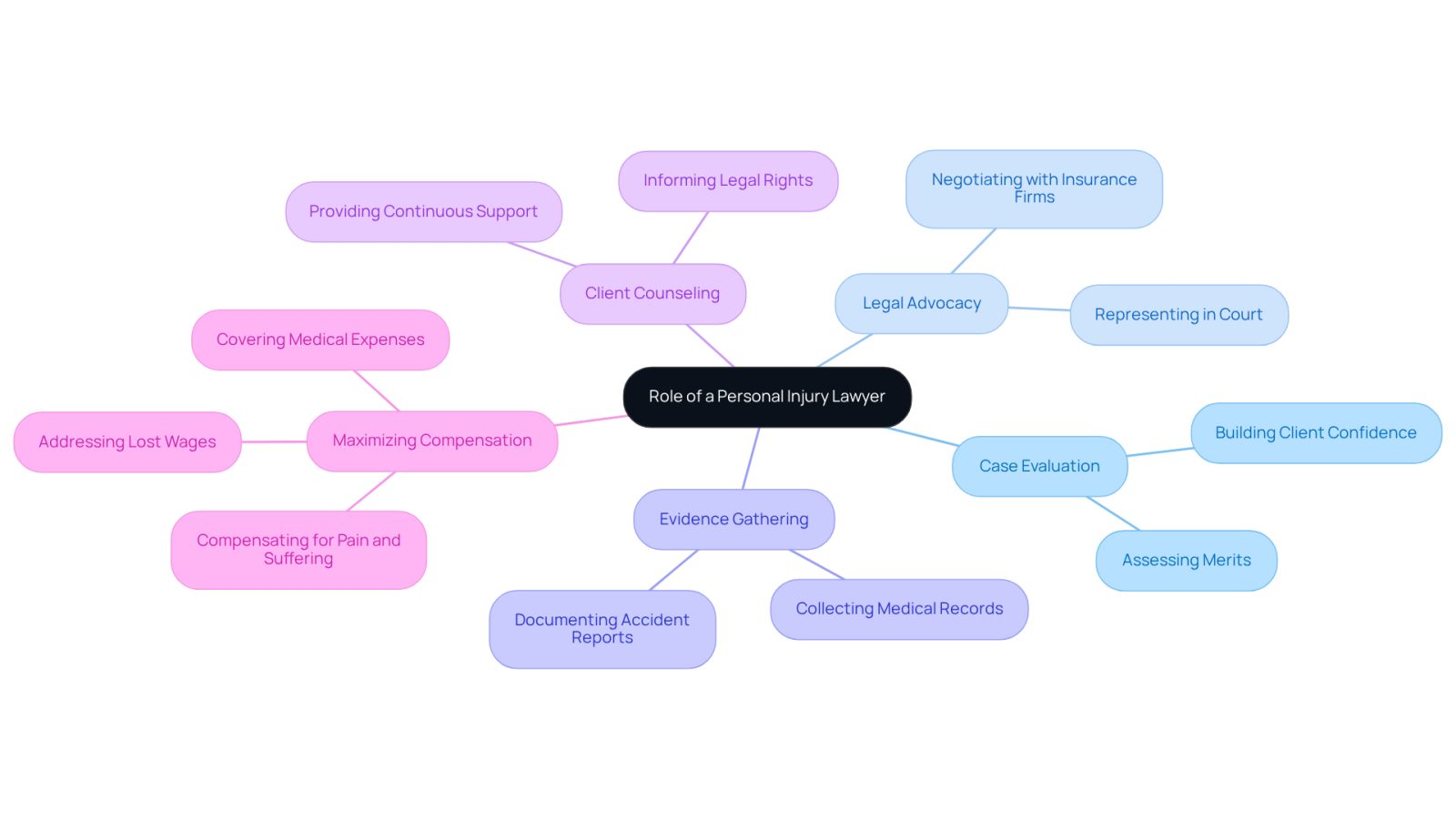 This mindmap illustrates how a personal injury lawyer supports clients. Start at the center with the main role, then follow the branches to see specific ways they help, like evaluating cases and gathering evidence. Each branch represents a different aspect of their support.