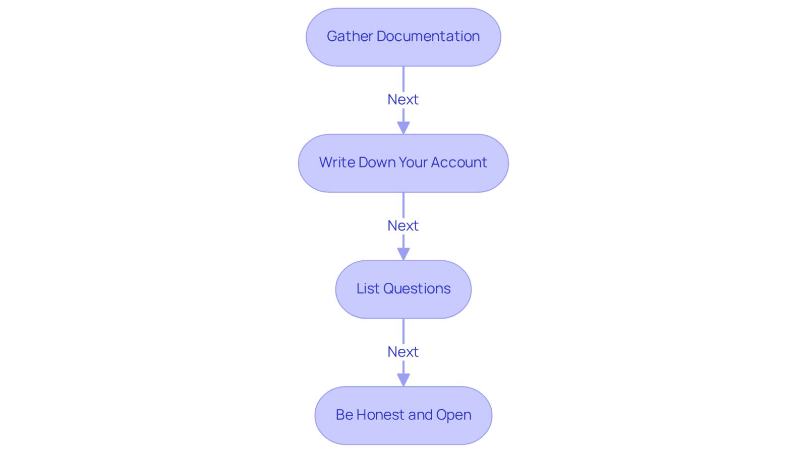 Each box represents a step you should take before meeting with your lawyer. Follow the arrows to see the order in which you should prepare, ensuring you cover everything for a productive consultation.