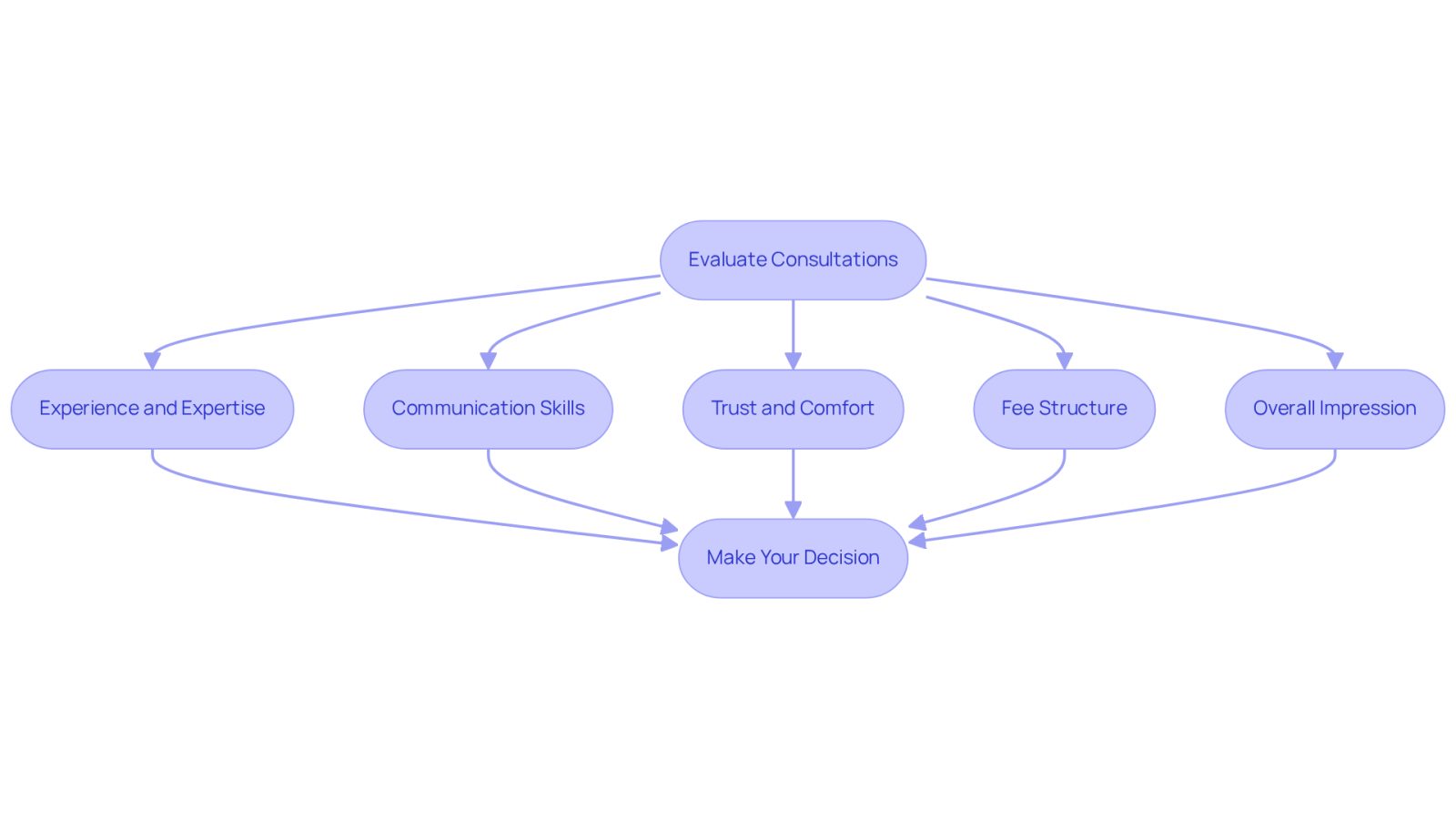 This flowchart guides you through the evaluation process after meeting with potential attorneys. Start at the top and follow the arrows through each criterion to help you make an informed decision about which attorney is the best fit for your needs.