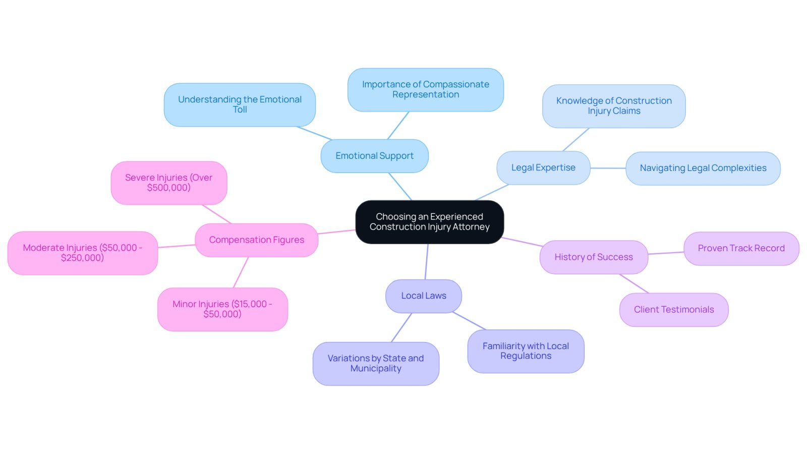 This mindmap helps you visualize the important factors to consider when selecting a construction injury attorney. Start at the center with the main idea, then explore each branch to understand the different aspects that can influence your choice.