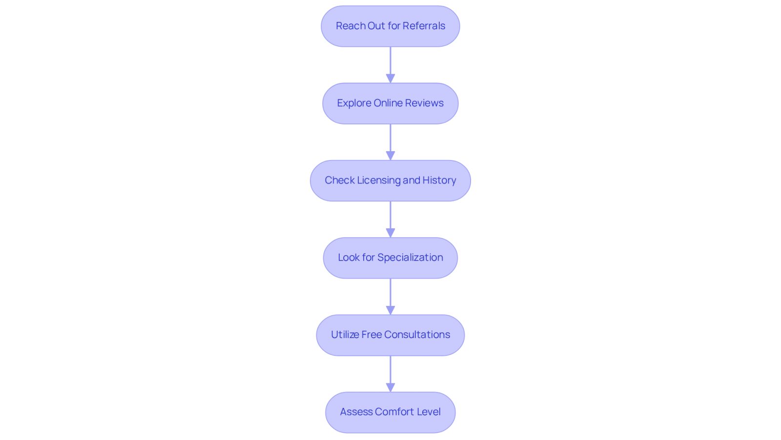 Each box represents a step in your journey to find a new lawyer. Follow the arrows to see how each step leads to the next, helping you make an informed decision.