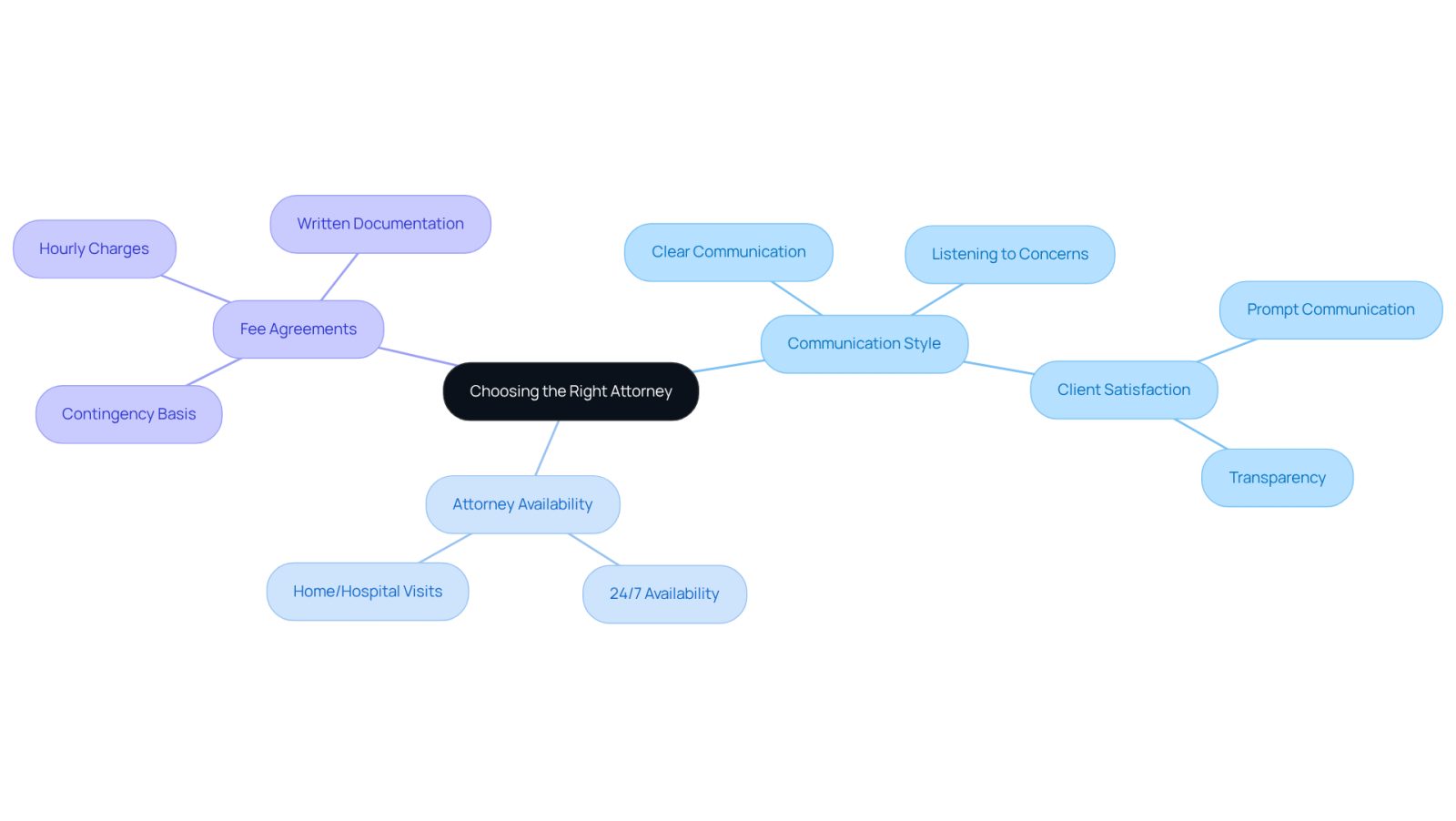 This mindmap helps you navigate the important factors in selecting an attorney. Start at the center with the main topic, then explore the branches to see how communication style, availability, and fee agreements play a role in your decision-making process.