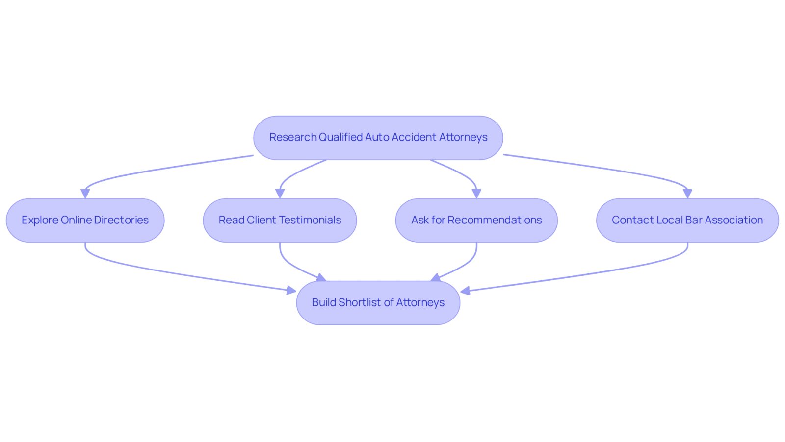 Follow the arrows to see the steps you should take to find a qualified attorney. Each box represents a different action you can take to gather information and make an informed choice.