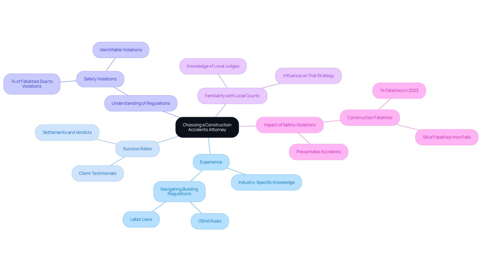 This mindmap helps you visualize the important factors to consider when choosing a construction accidents attorney. Start at the center with the main idea, then explore each branch to see what aspects matter most, like their experience and success rates. Each sub-point gives you more detail on why these factors are crucial.