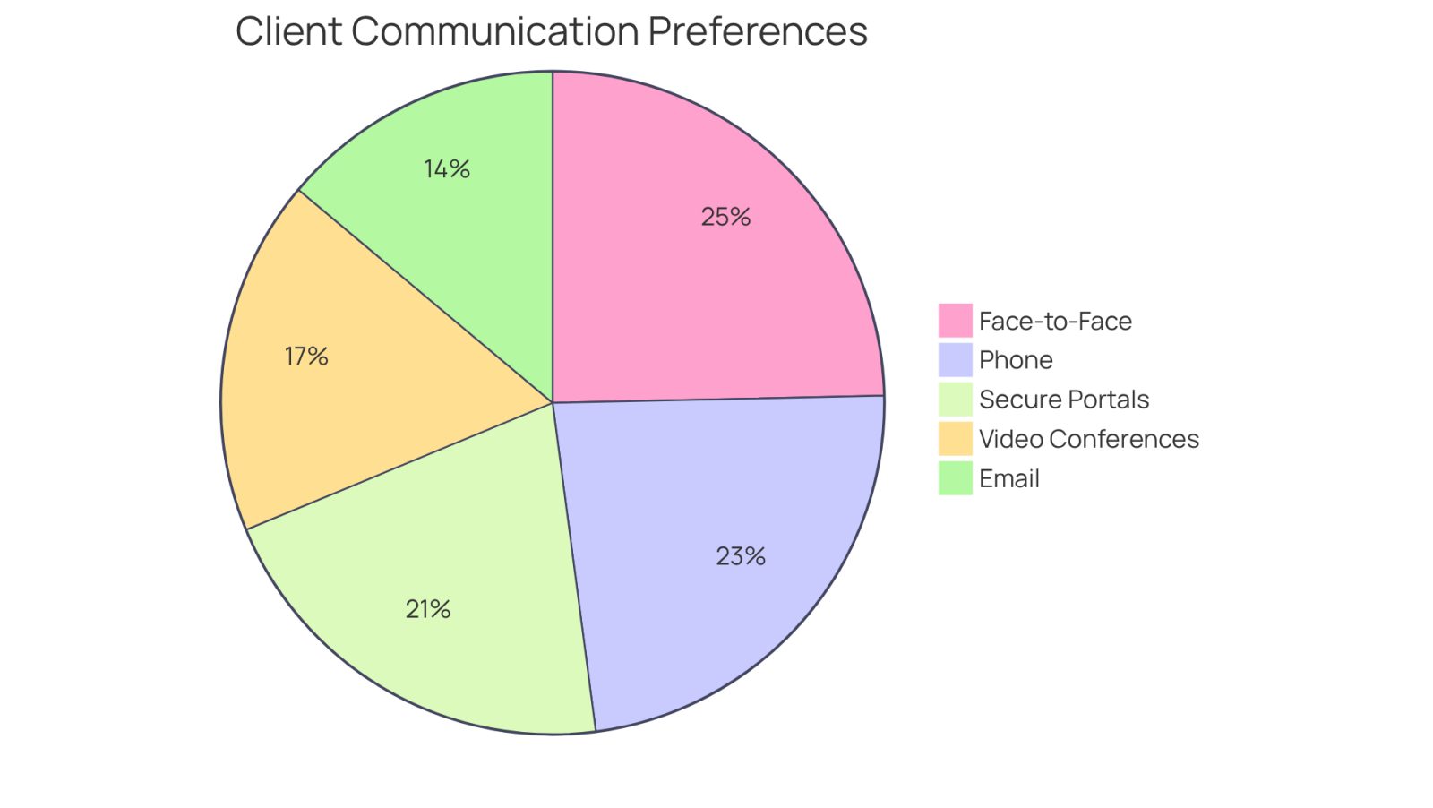 Each slice of the pie shows how many clients prefer a specific way to communicate with their attorney. The larger the slice, the more clients chose that method, helping you understand the most popular ways to stay in touch.