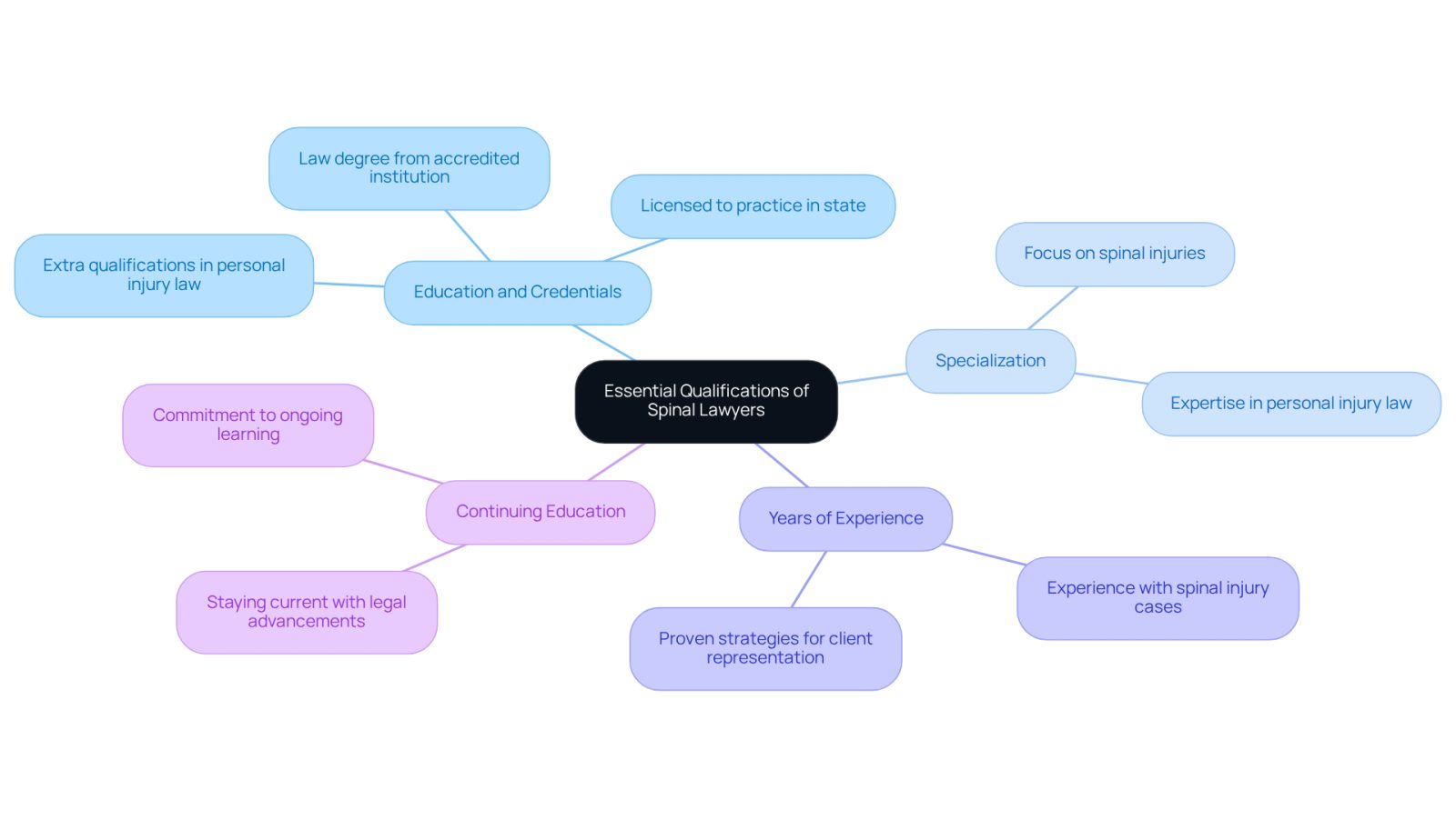 This mindmap helps you visualize what to look for in a spinal lawyer. Start at the center with the main qualifications, then follow the branches to see specific details about education, specialization, experience, and ongoing learning.