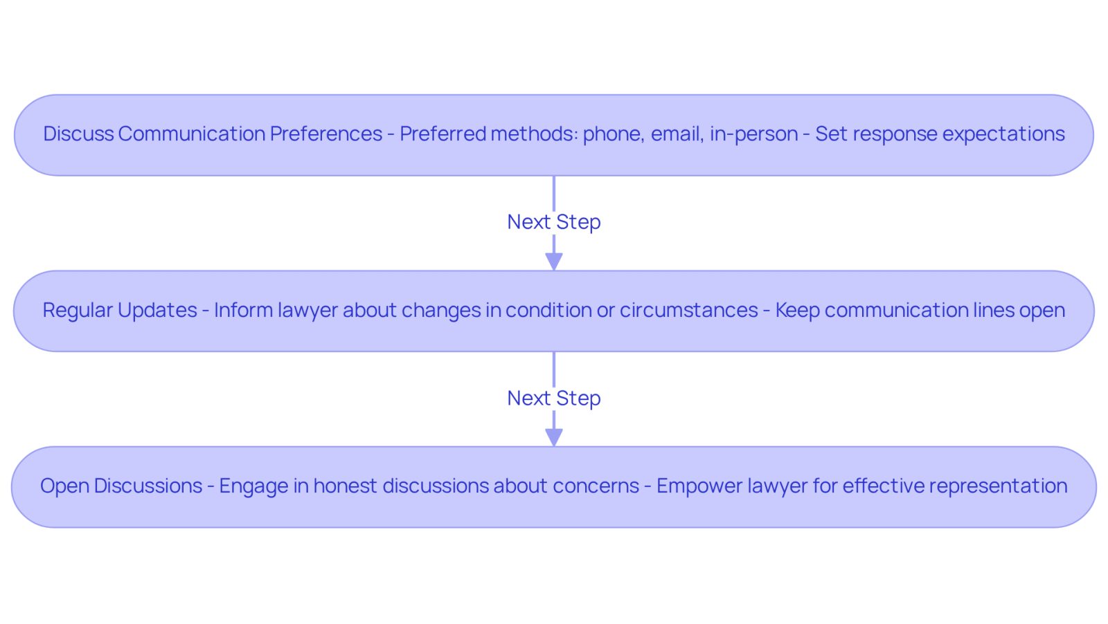 This flowchart shows the steps you can take to communicate effectively with your lawyer. Start with discussing how you want to communicate, then keep your lawyer updated, and finally, have open discussions about your concerns.