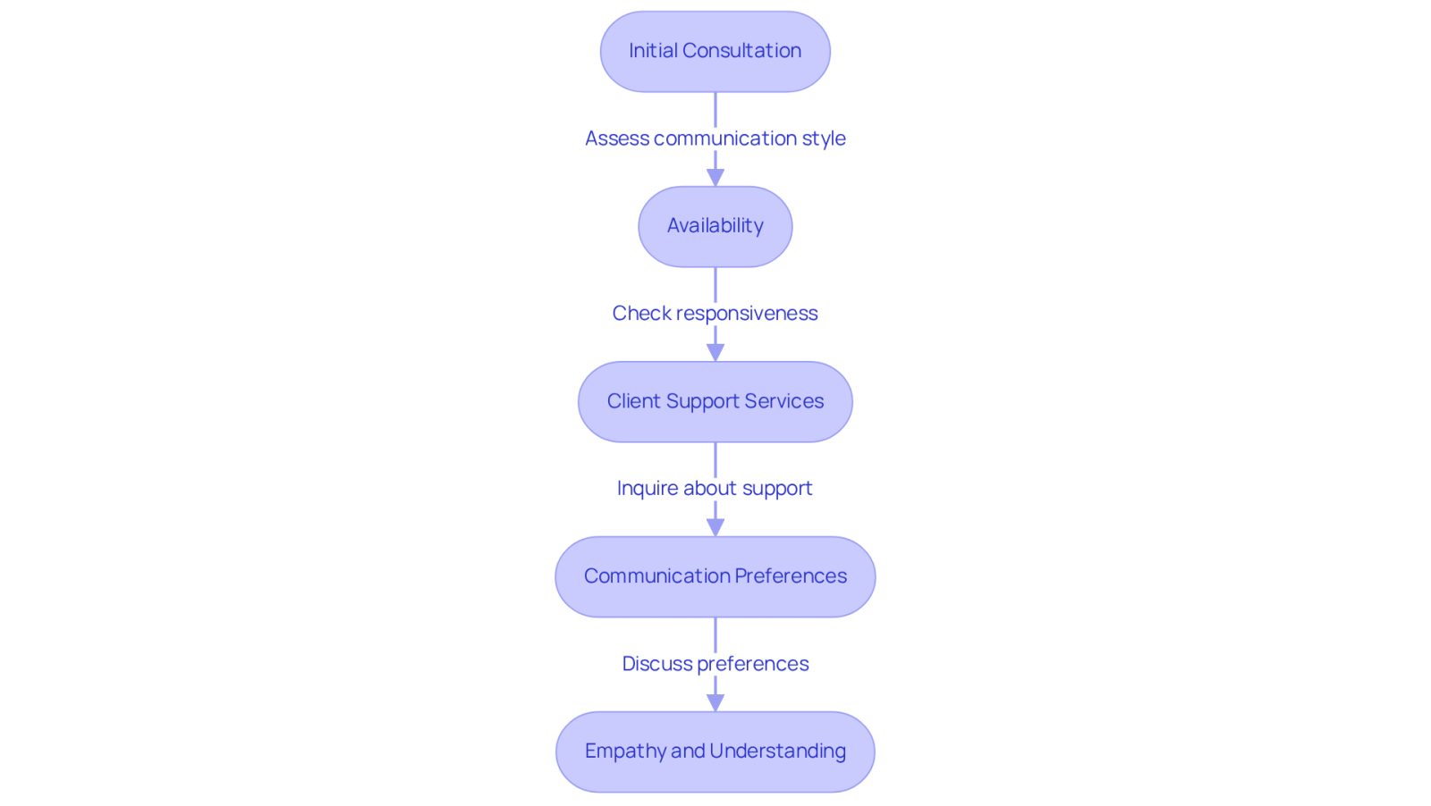 Each box represents a step in evaluating a lawyer's communication style and support services. Follow the arrows to understand what to consider at each stage, ensuring you find an attorney who meets your needs.