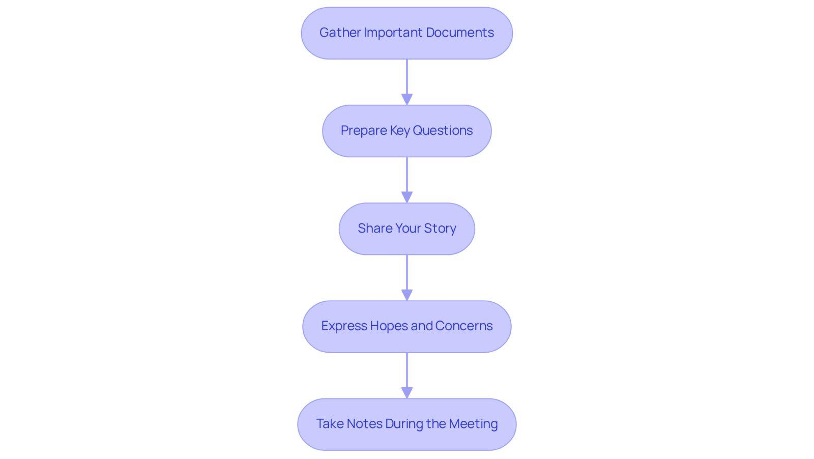 Each box represents a step you should take before meeting with a lawyer. Follow the arrows to see the order of actions that will help you feel prepared and confident.