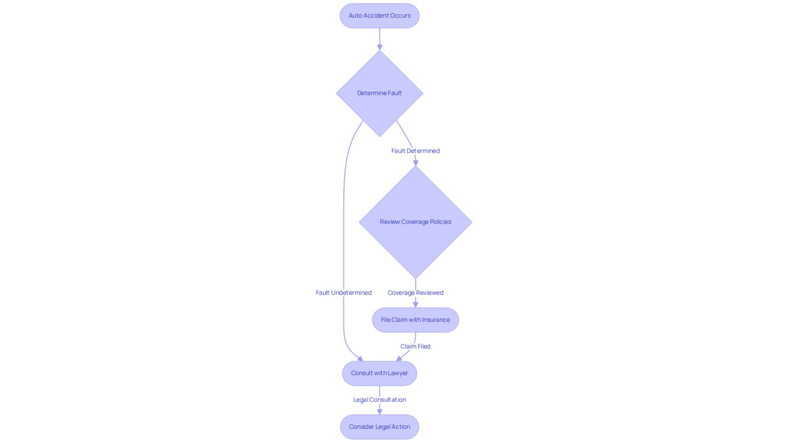 This flowchart shows the steps you need to take after an auto accident. Start at the top and follow the arrows to see what to do next, from figuring out who is at fault to consulting a lawyer. Each step is important for making sure you get the compensation you deserve.